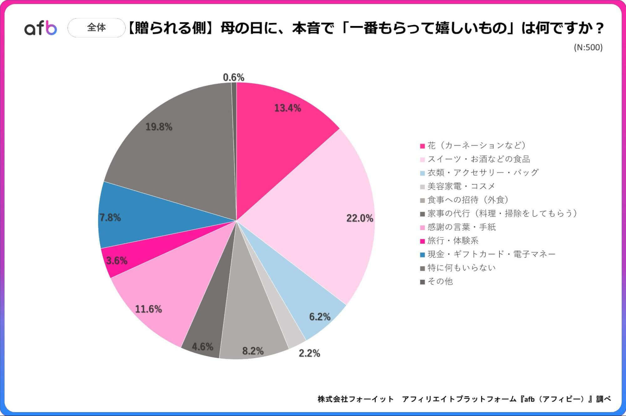 母の日に贈るもの（過去に贈ったもの）は何ですか？_全体_贈られる側