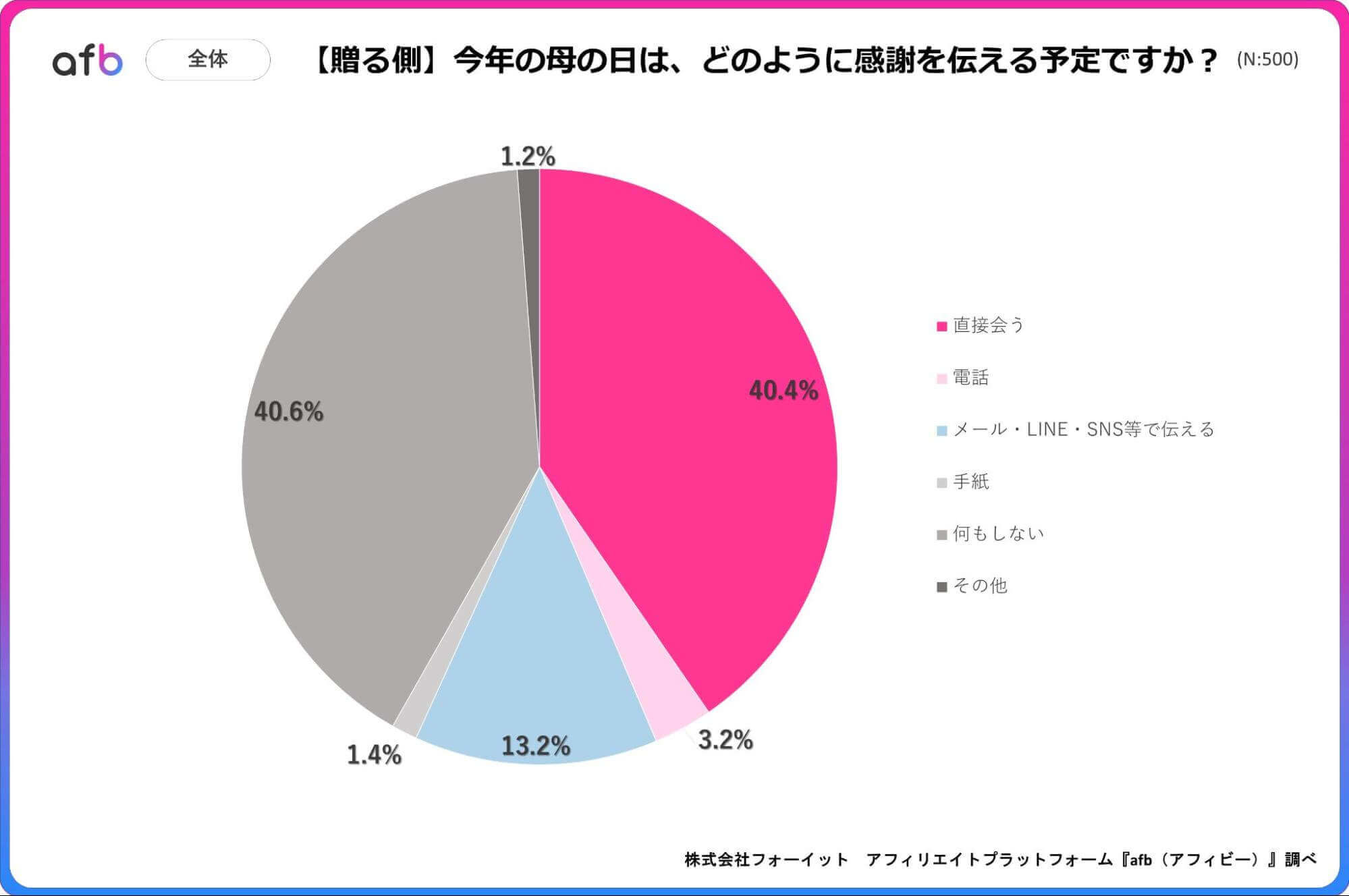 今年の母の日は、どのように感謝を伝える予定ですか？_贈る側_全体