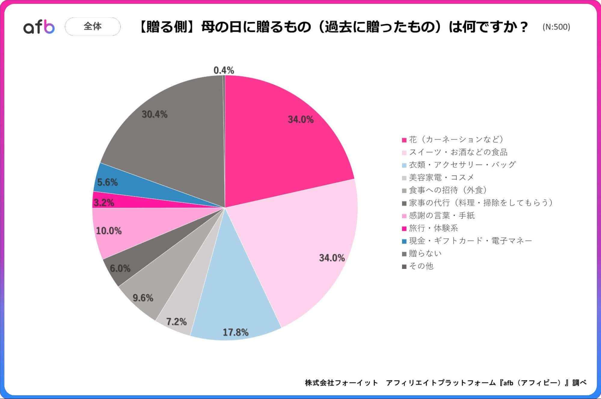 母の日に贈るもの（過去に贈ったもの）は何ですか？_全体_贈る側
