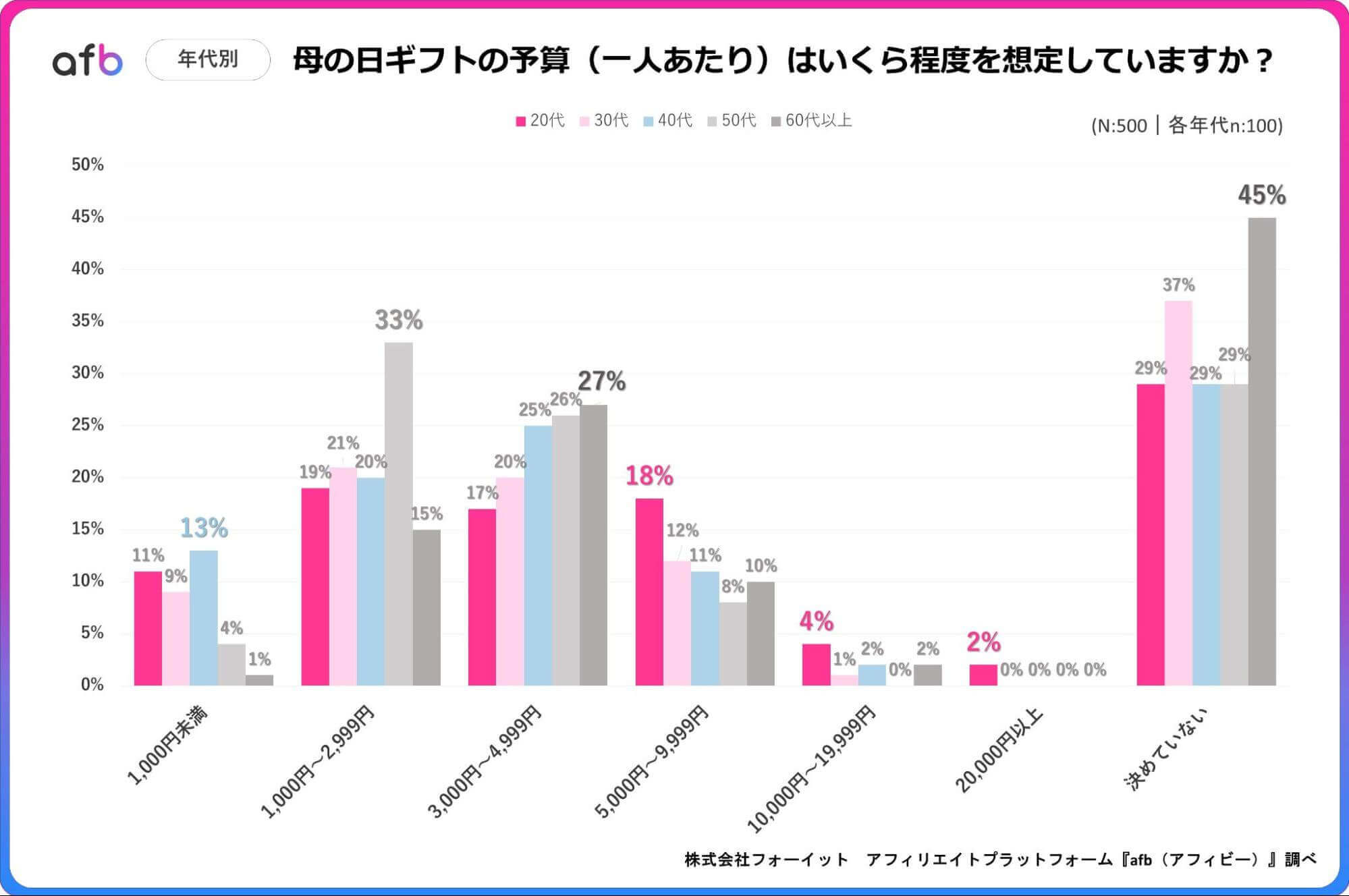 母の日ギフトの予算(一人あたり)はいくら程度を想定していますか?_年代別
