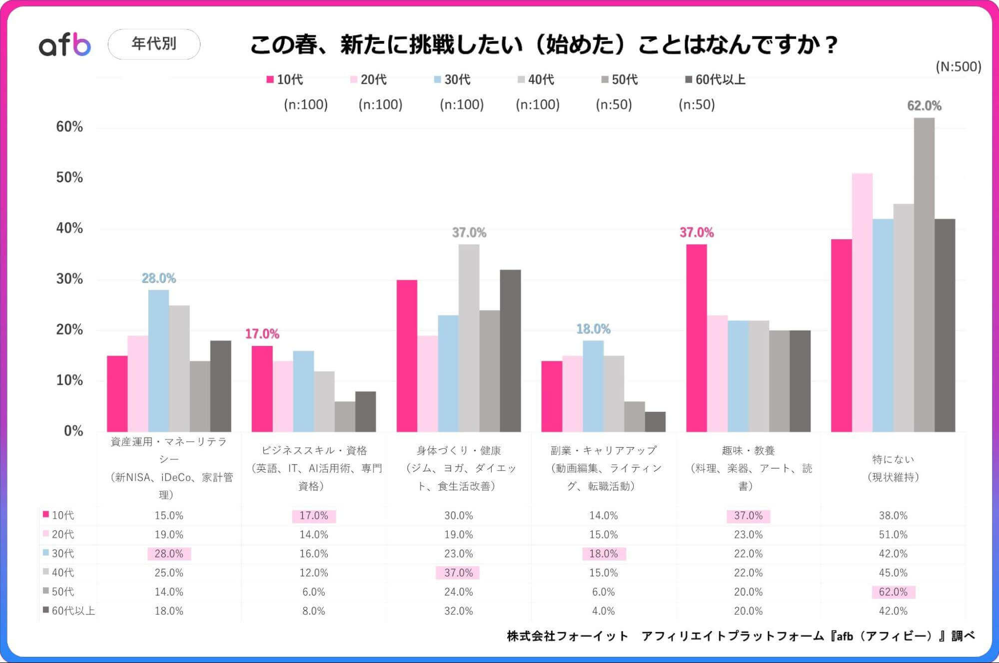 この春、新たに挑戦したい(始めた)ことはなんですか？_年代別
