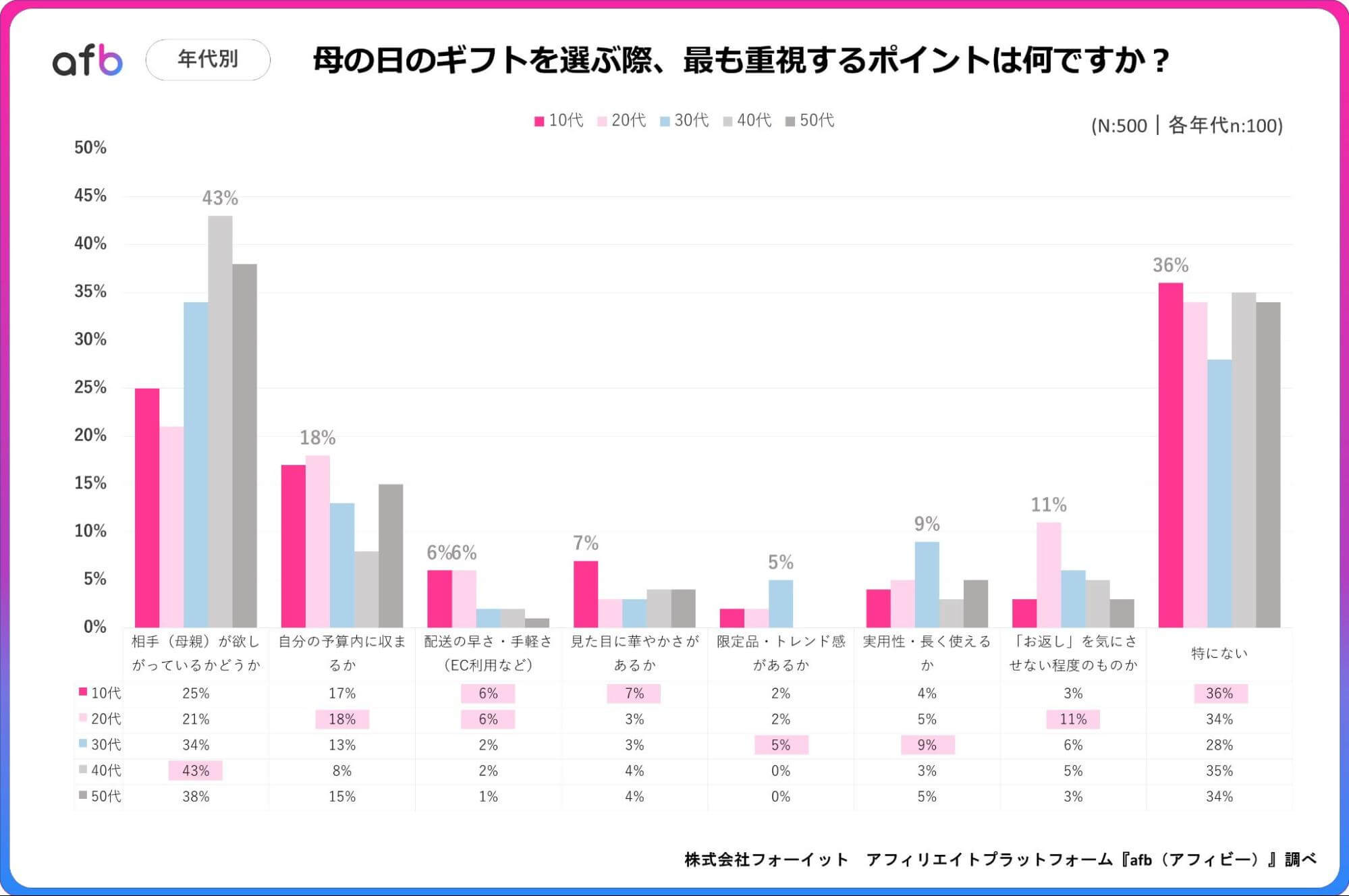 母の日のギフトを選ぶ際、最も重視するポイントは何ですか？_年代別