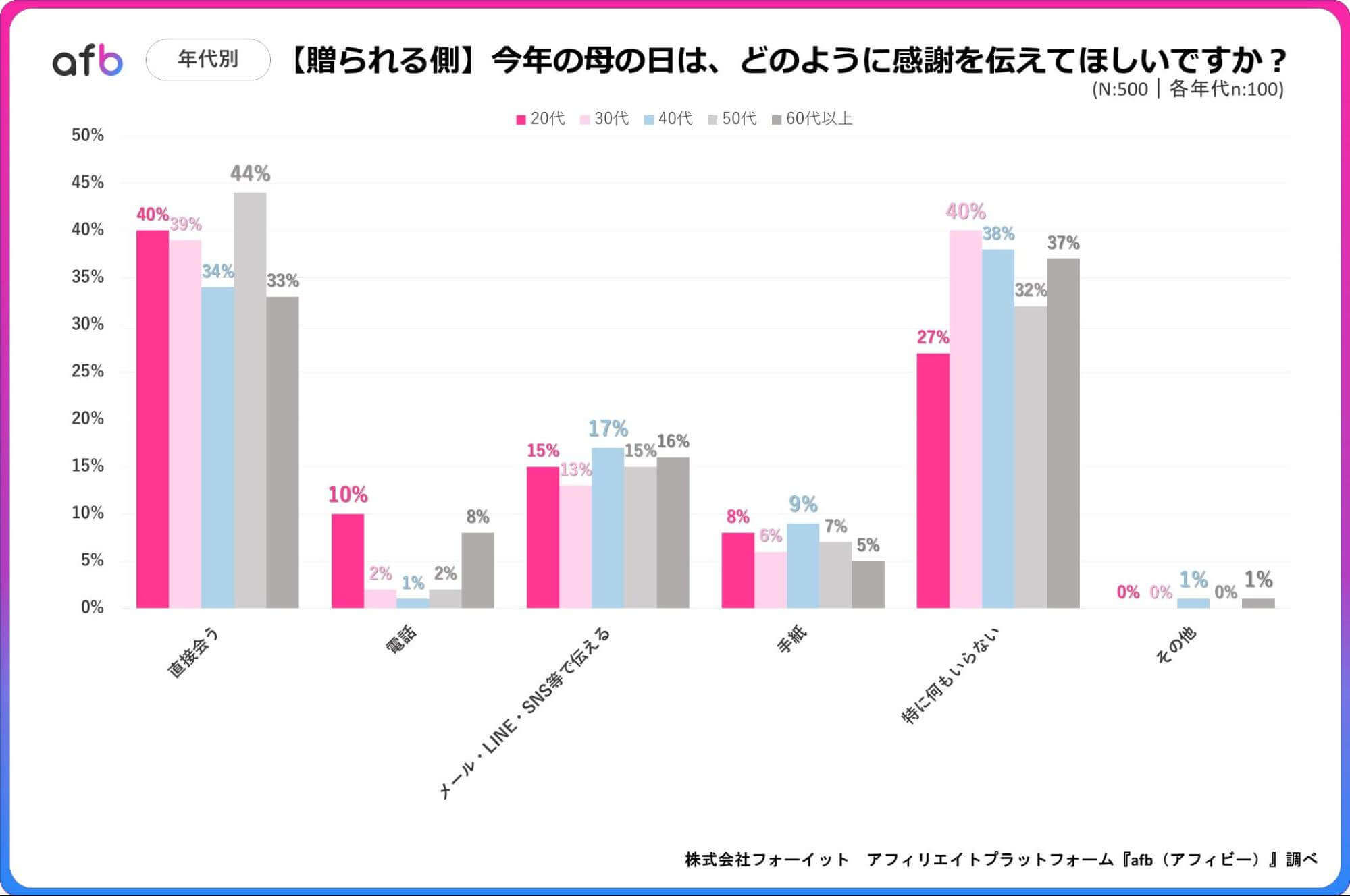 今年の母の日は、どのように感謝を伝える予定ですか？_贈られる側_年代別