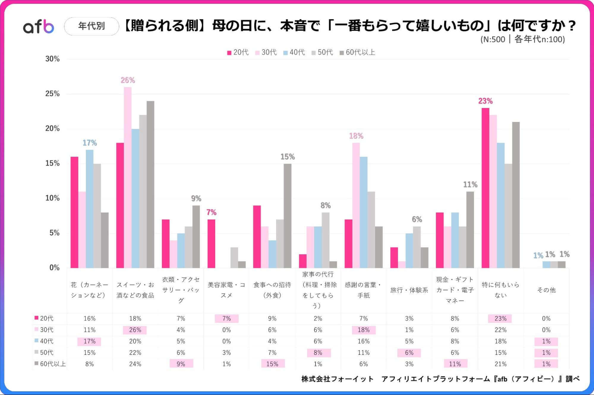 母の日に贈るもの（過去に贈ったもの）は何ですか？_年代別_贈られる側