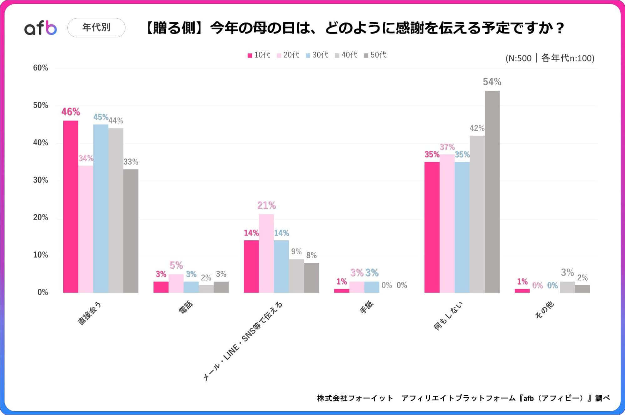 今年の母の日は、どのように感謝を伝える予定ですか？_贈る側_年代別