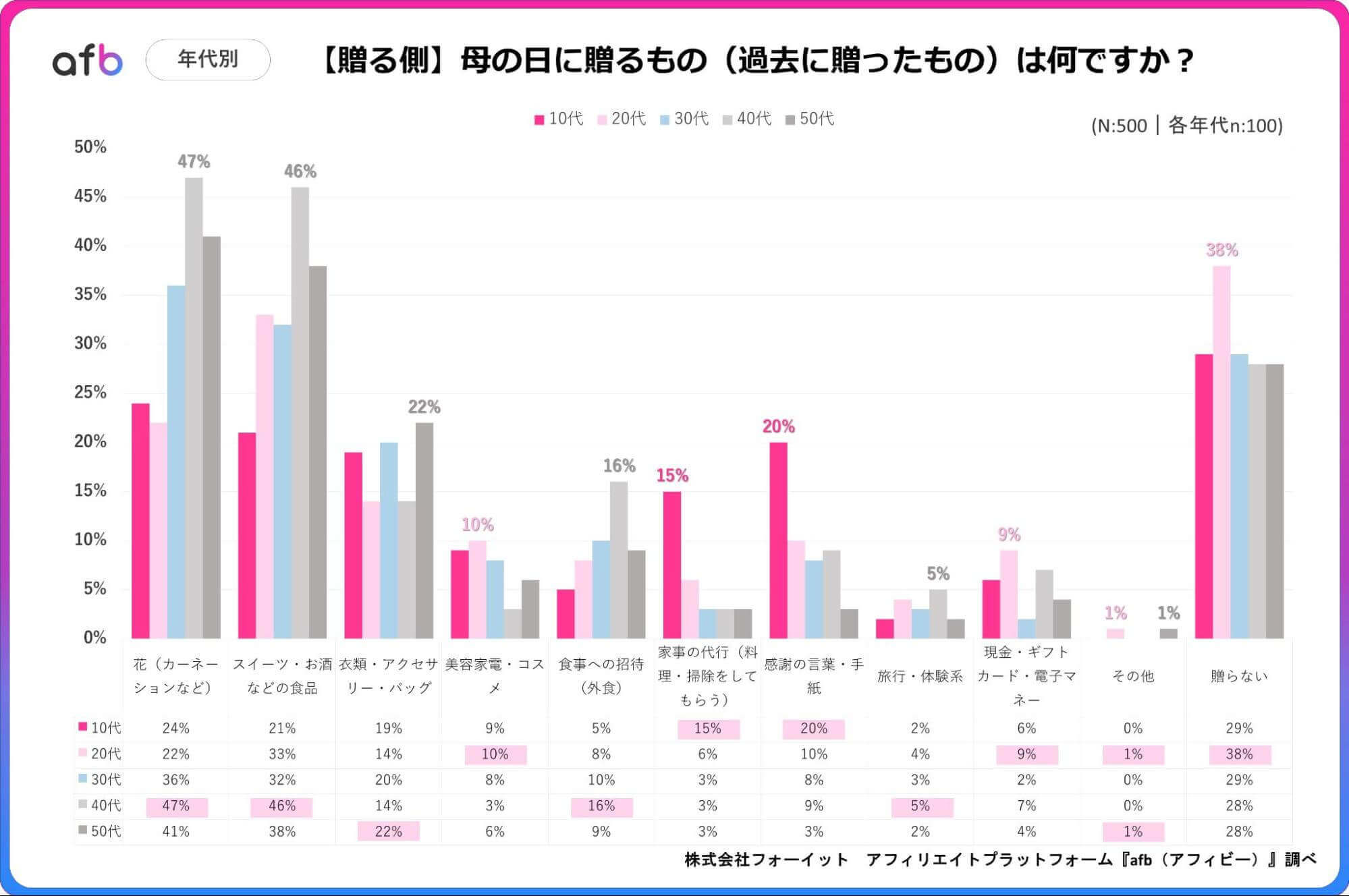 母の日に贈るもの（過去に贈ったもの）は何ですか？_年代別_贈る側