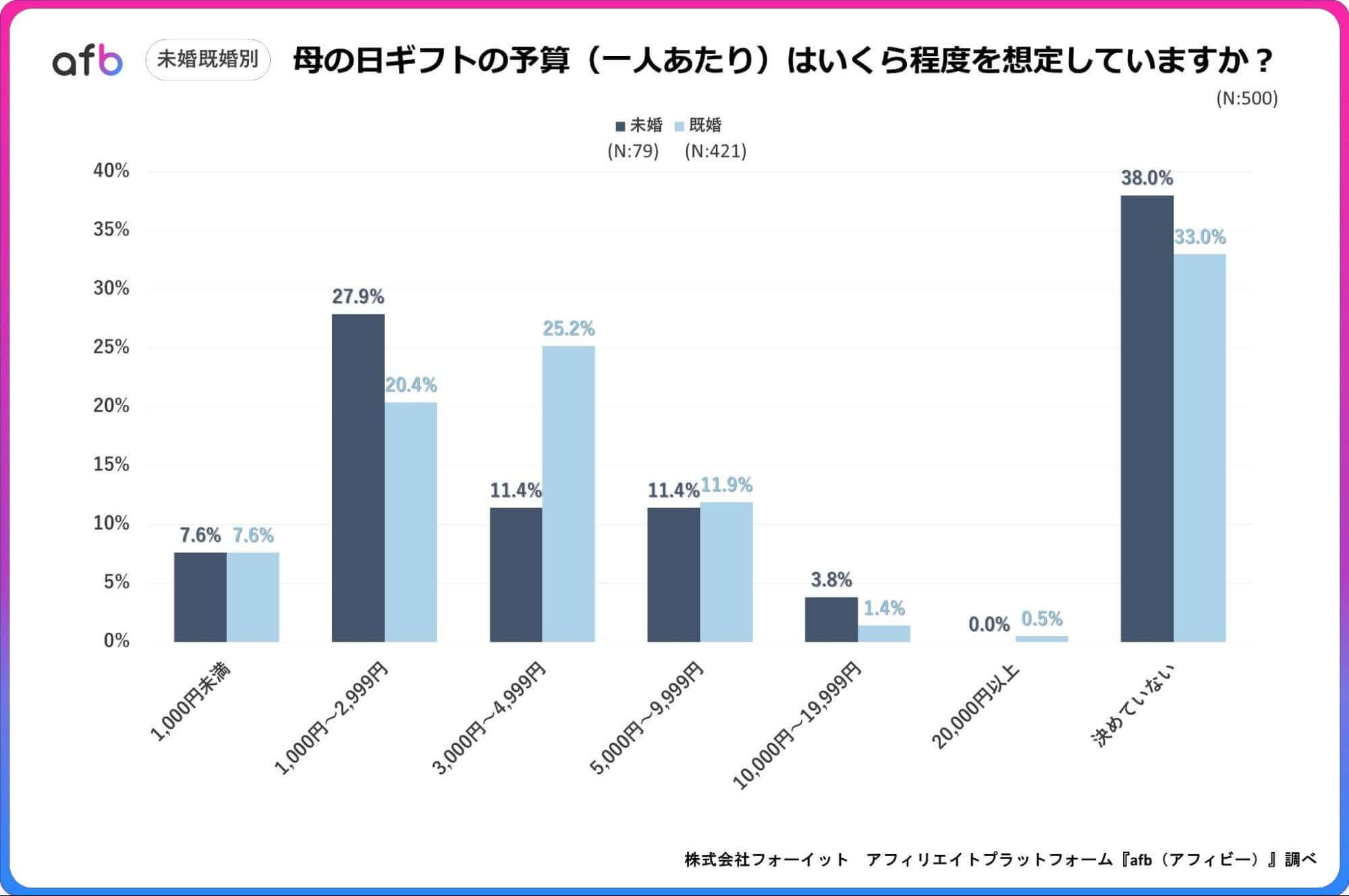 母の日ギフトの予算(一人あたり)はいくら程度を想定していますか?_未婚既婚別