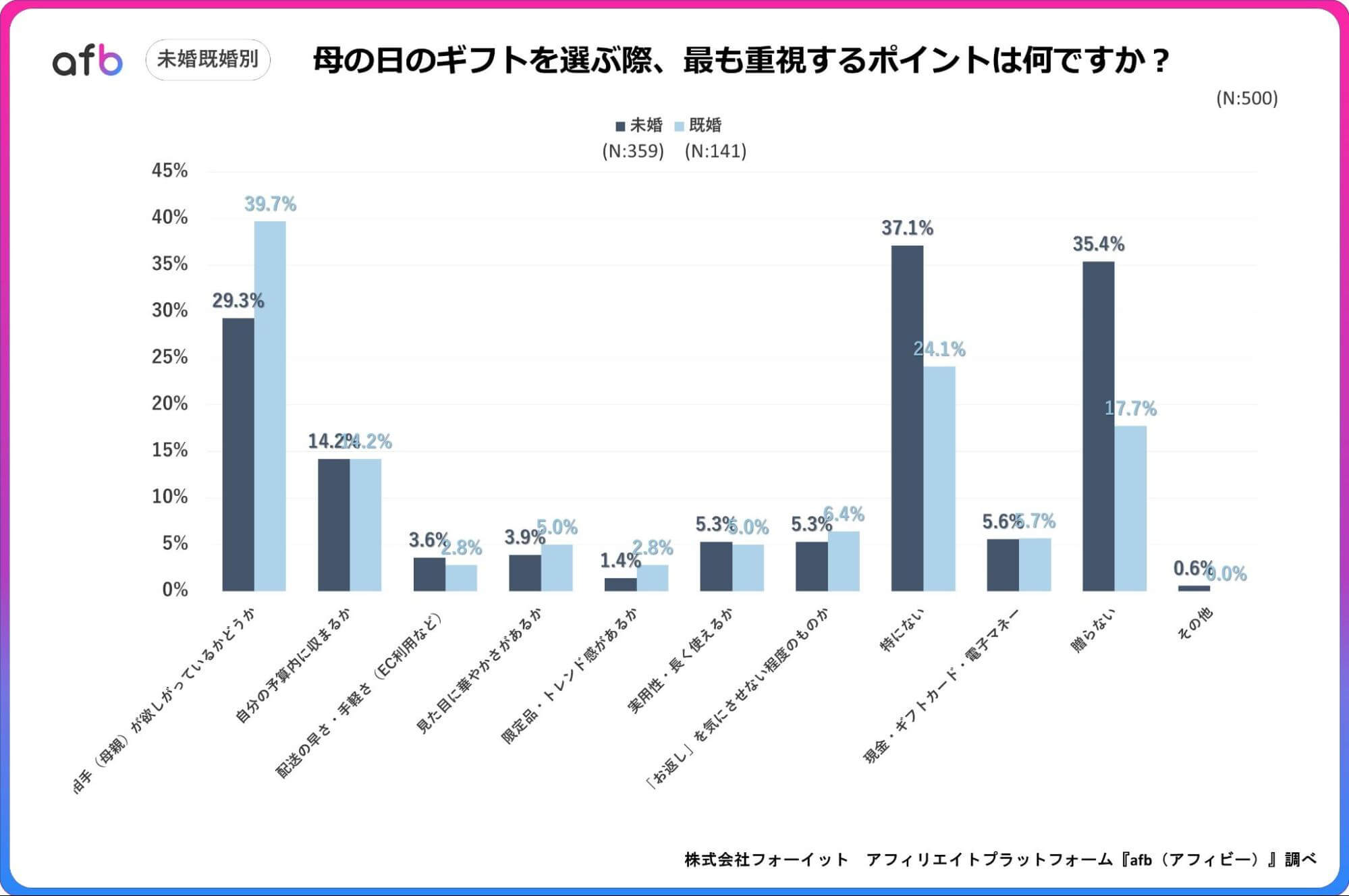 母の日のギフトを選ぶ際、最も重視するポイントは何ですか？_未婚既婚別