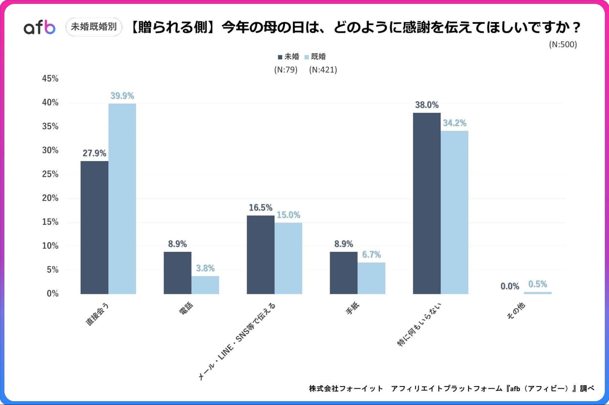 今年の母の日は、どのように感謝を伝える予定ですか？_贈られる側_未婚・既婚別