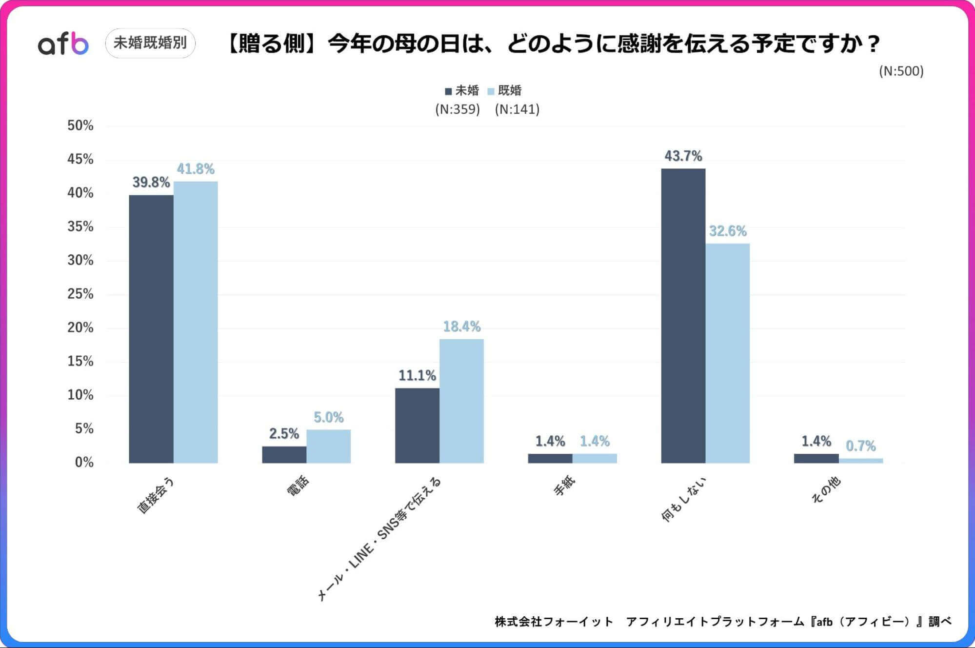 今年の母の日は、どのように感謝を伝える予定ですか？_贈る側_未婚・既婚別
