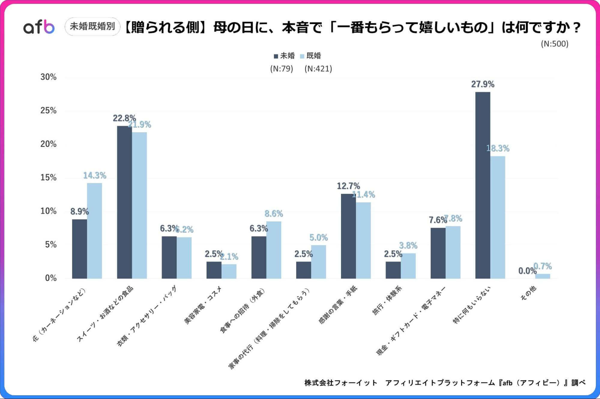 母の日に贈るもの（過去に贈ったもの）は何ですか？_未婚既婚別_贈られる側