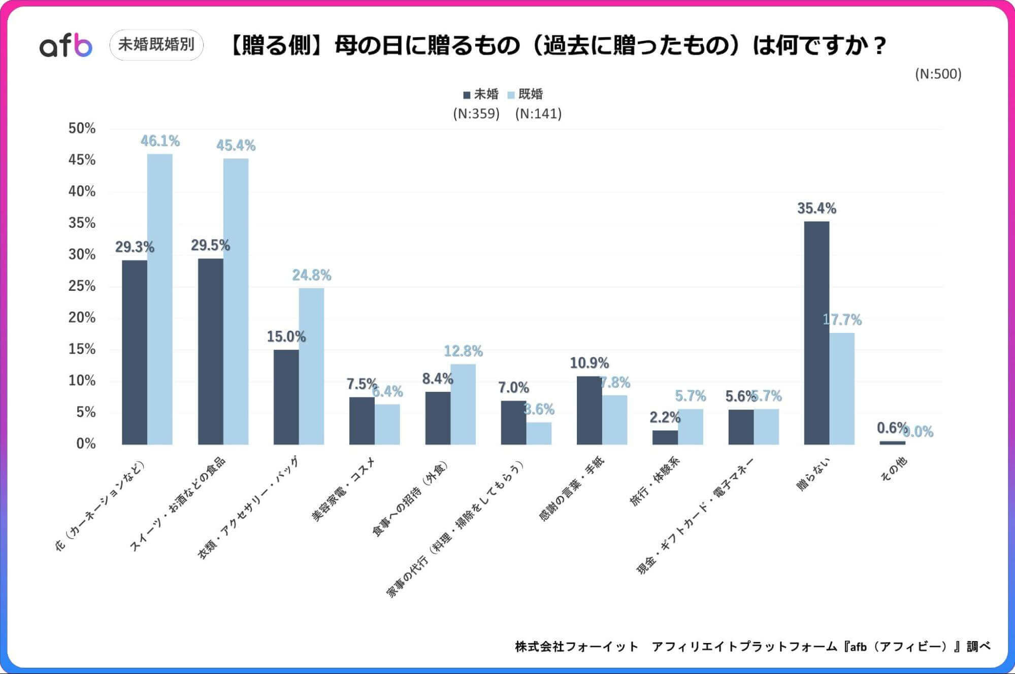 母の日に贈るもの（過去に贈ったもの）は何ですか？_未婚既婚別_贈る側