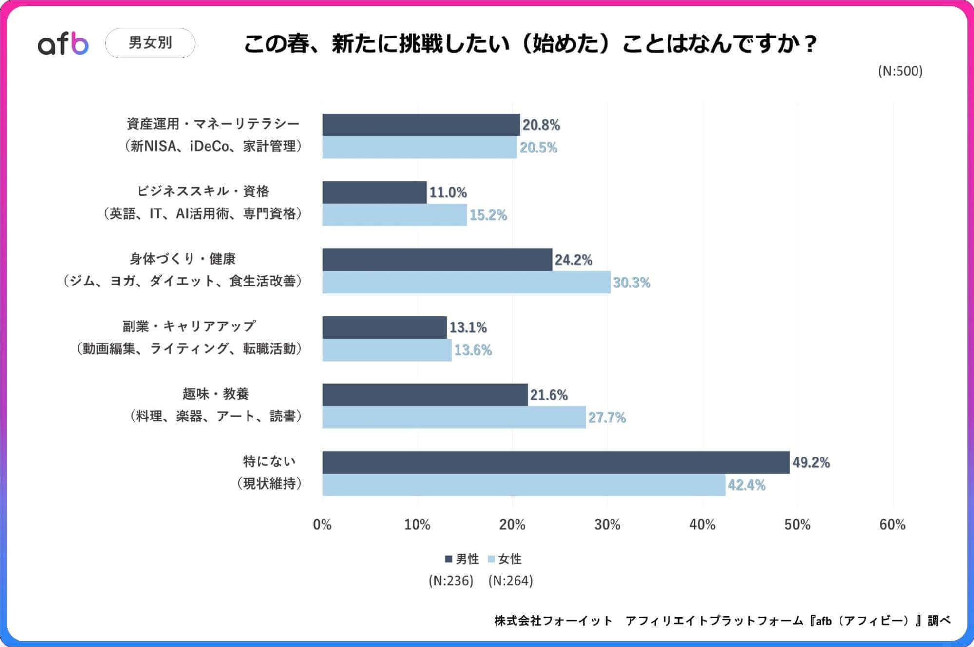 この春、新たに挑戦したい(始めた)ことはなんですか？_男女別