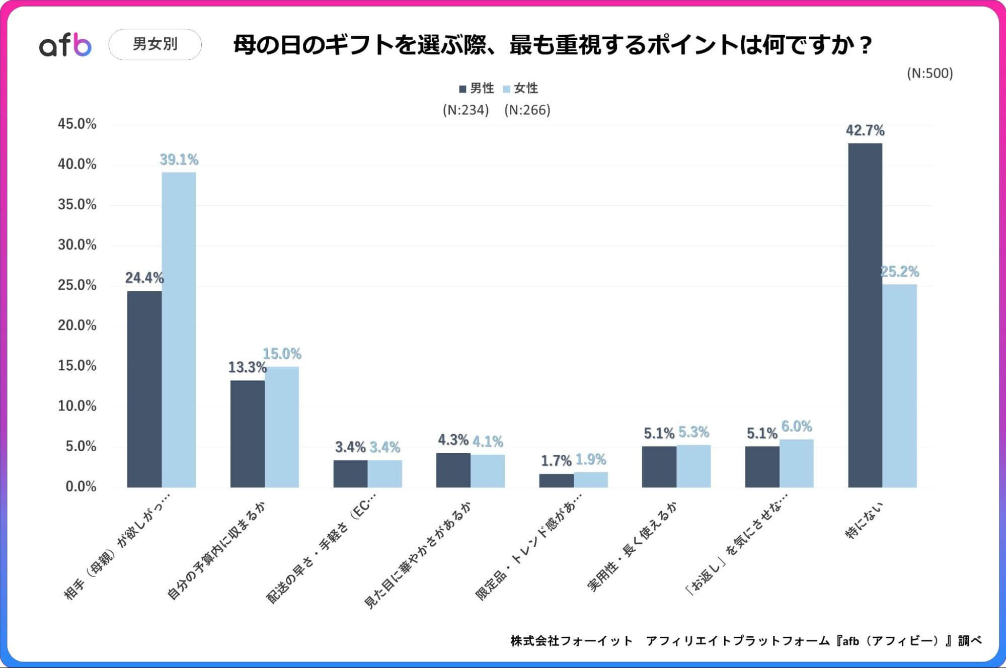 母の日のギフトを選ぶ際、最も重視するポイントは何ですか？_男女別