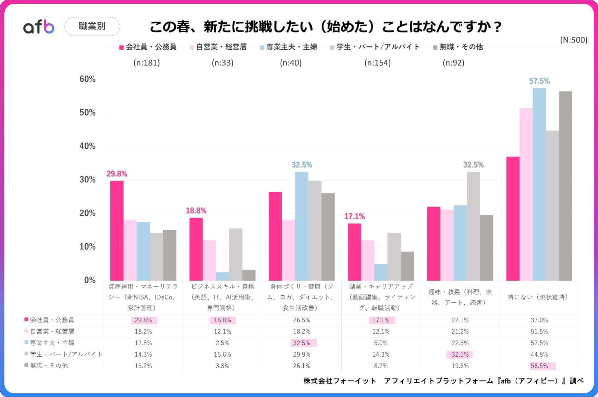 この春、新たに挑戦したい(始めた)ことはなんですか？_職業別