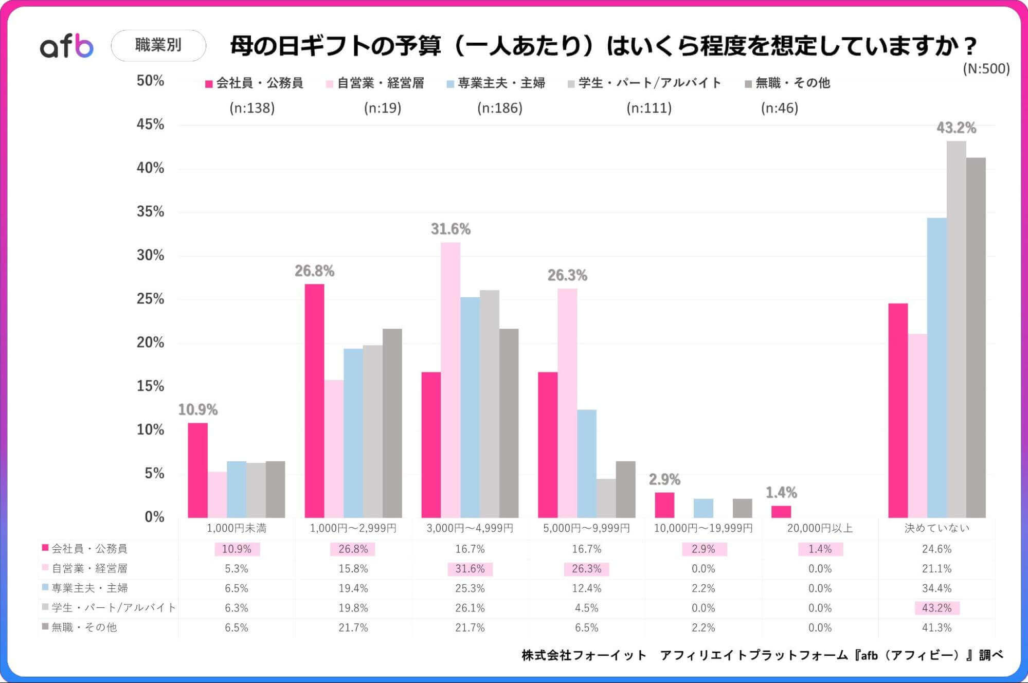 母の日ギフトの予算(一人あたり)はいくら程度を想定していますか?_職業別