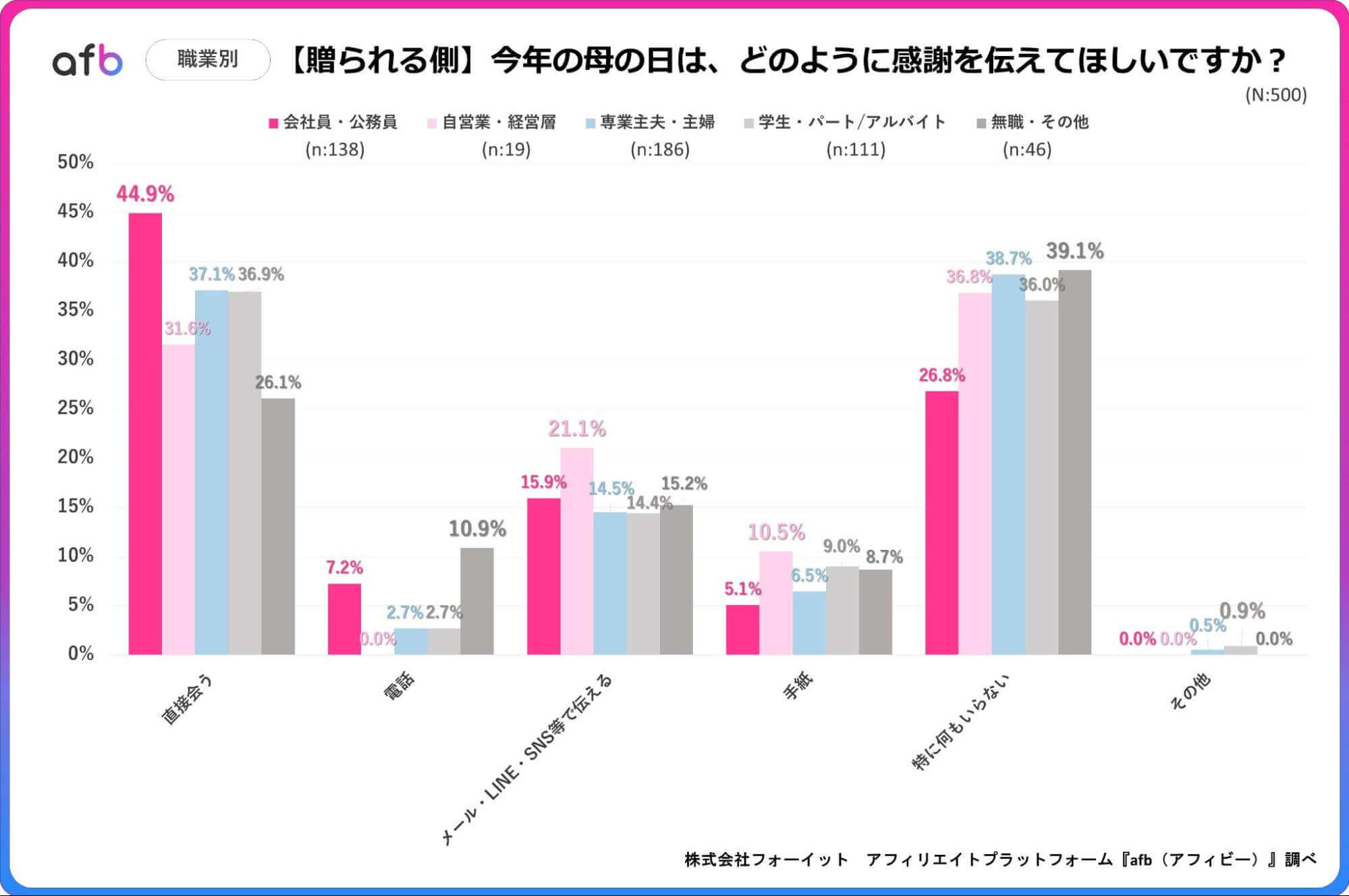 今年の母の日は、どのように感謝を伝える予定ですか？_贈られる側_職業別