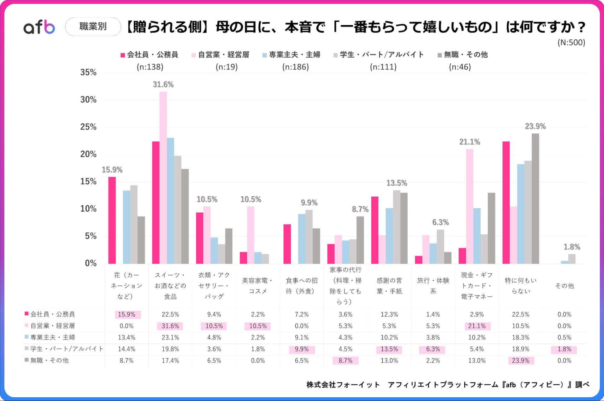 母の日に贈るもの（過去に贈ったもの）は何ですか？_未婚既婚別_贈られる側
