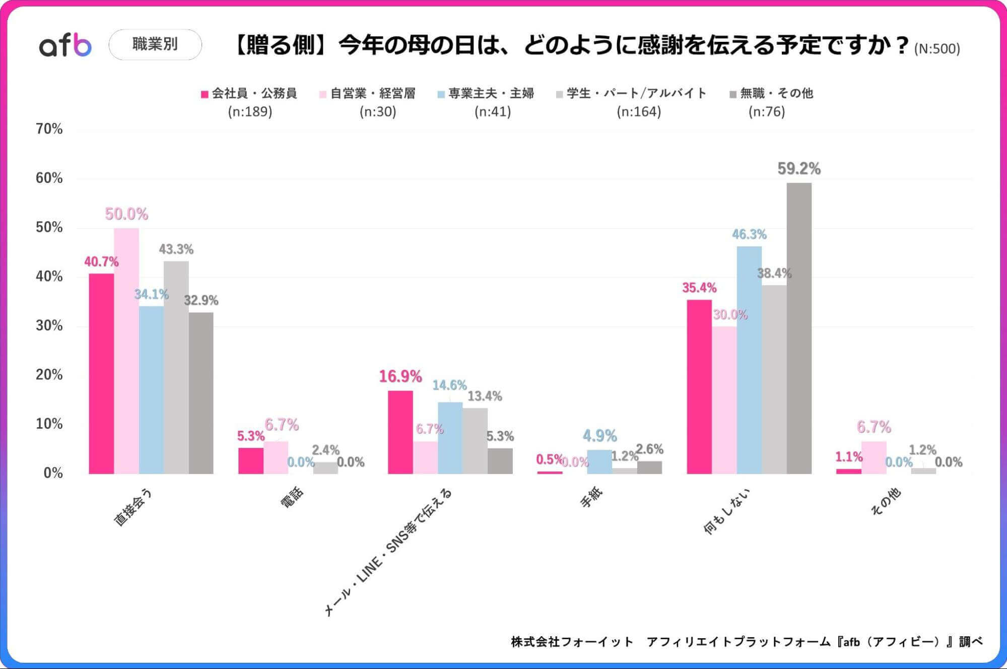 今年の母の日は、どのように感謝を伝える予定ですか？_贈る側_職業別