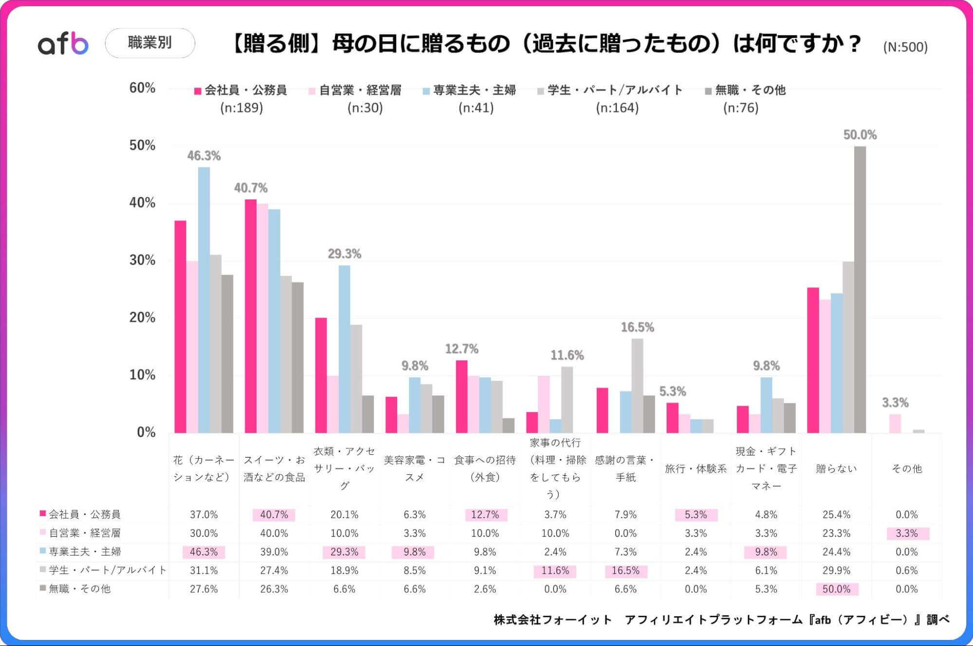 母の日に贈るもの（過去に贈ったもの）は何ですか？_職業別_贈る側