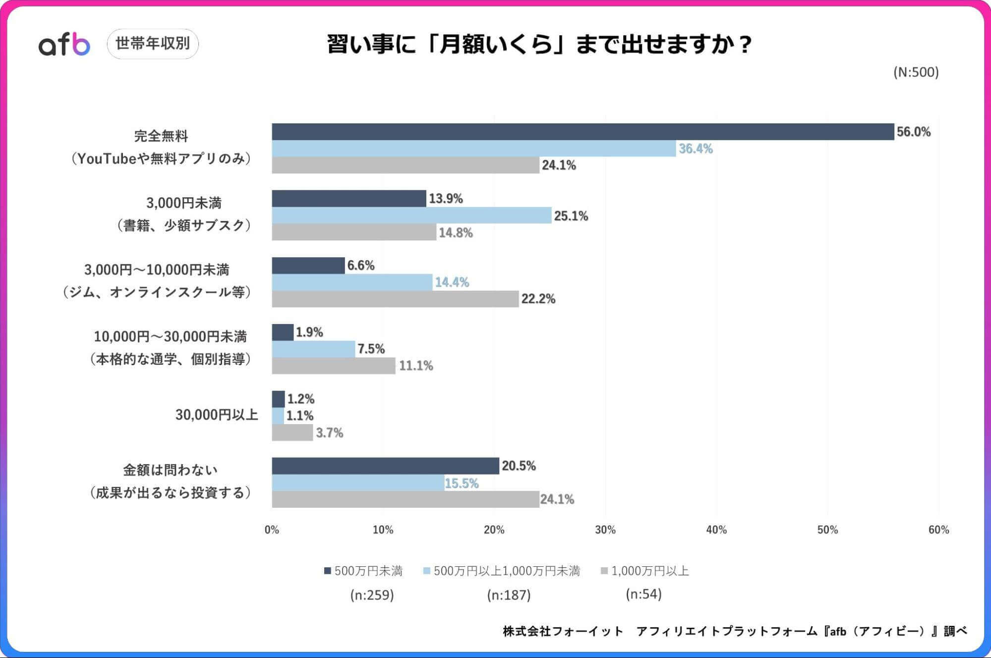 習い事に「月額いくら」まで出せますか？_世帯年収別