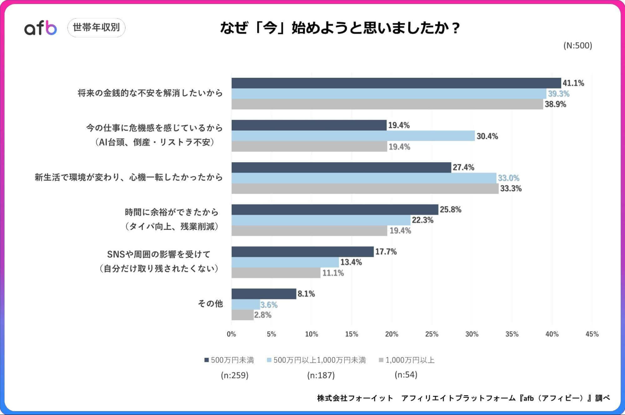 なぜ「今」始めようと思いましたか?_世帯年収別