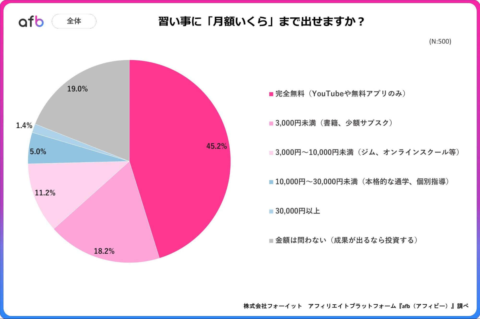 習い事に「月額いくら」まで出せますか？_全体