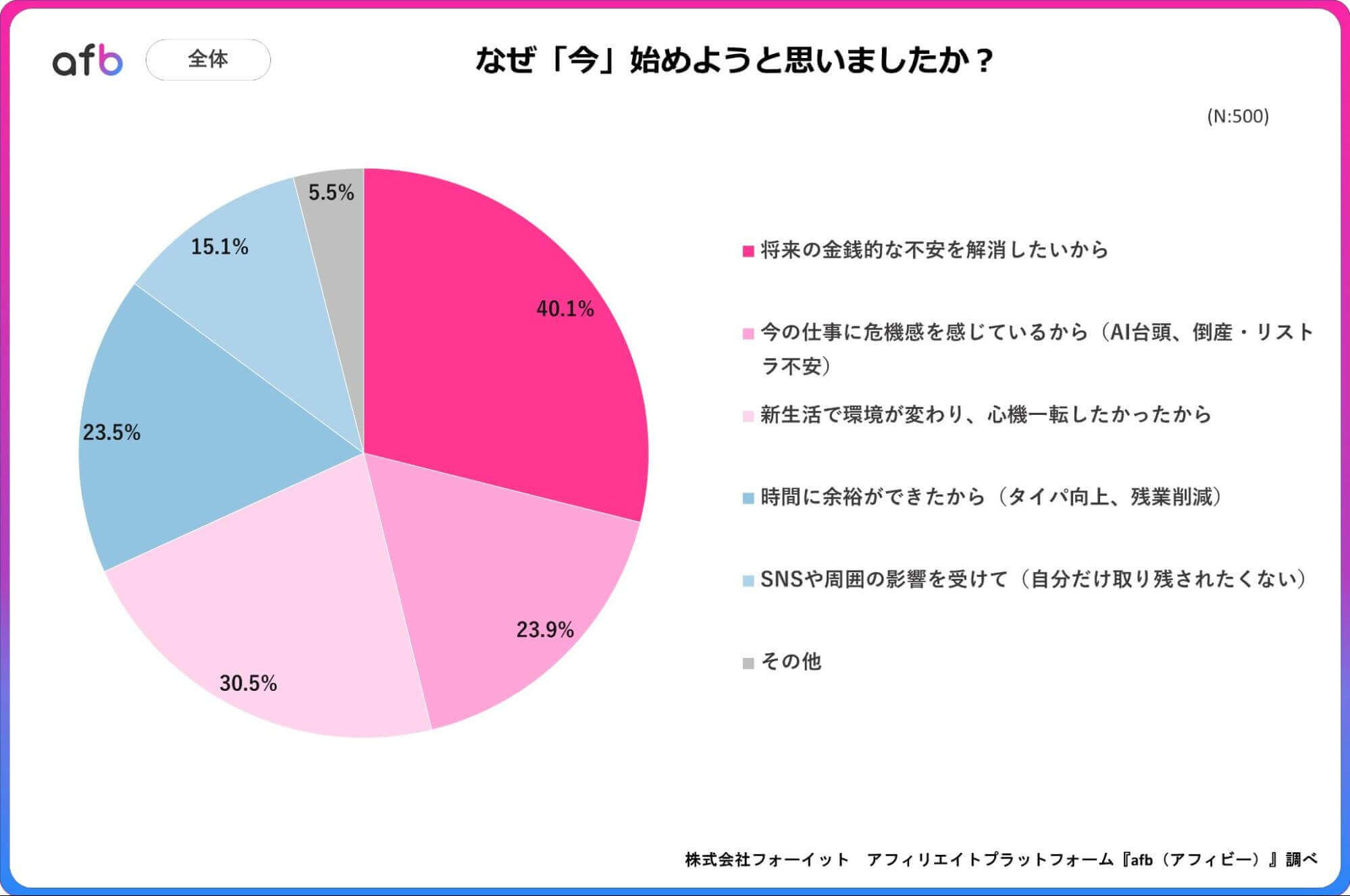 なぜ「今」始めようと思いましたか?_全体