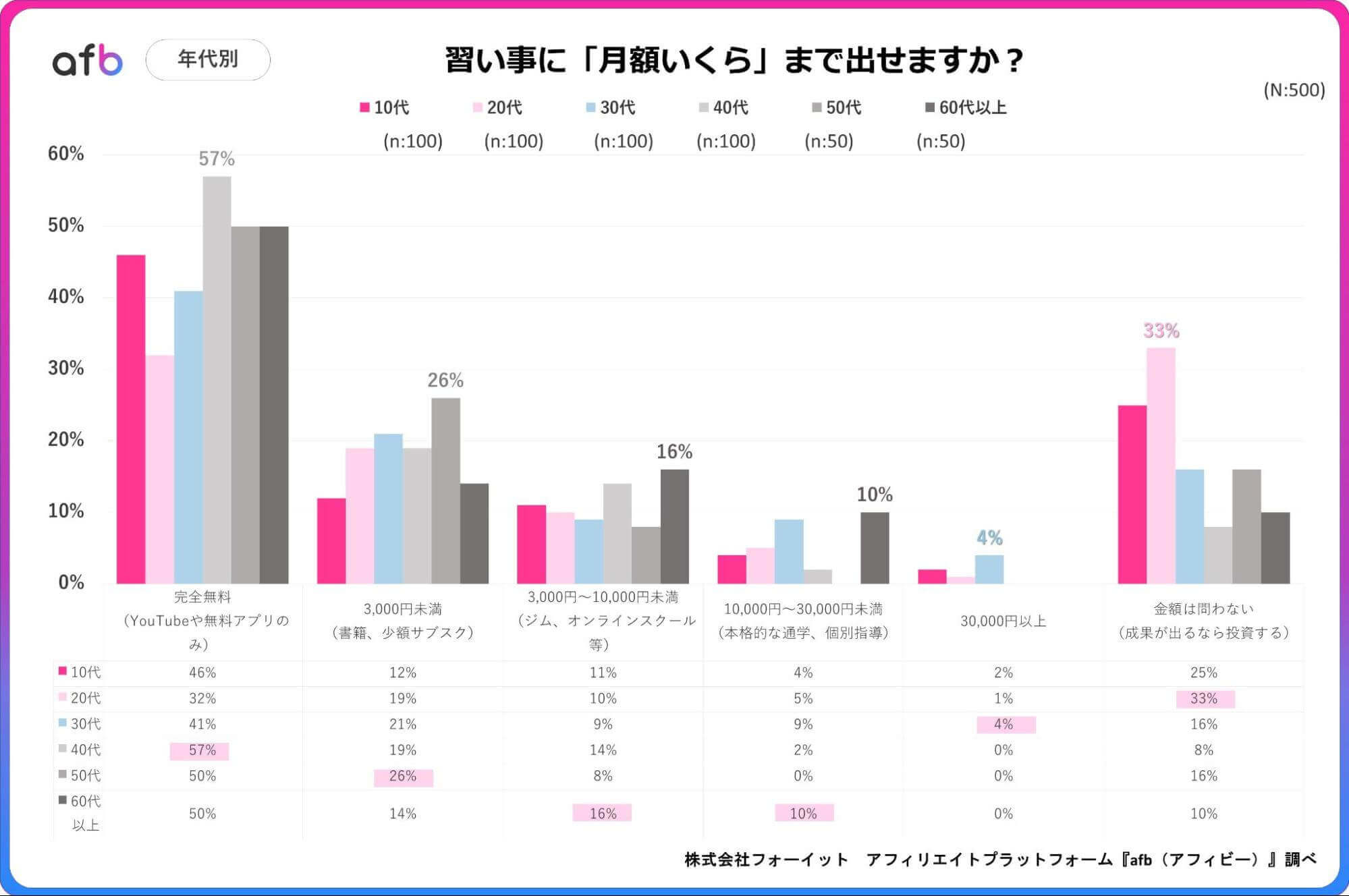 習い事に「月額いくら」まで出せますか？_年代別