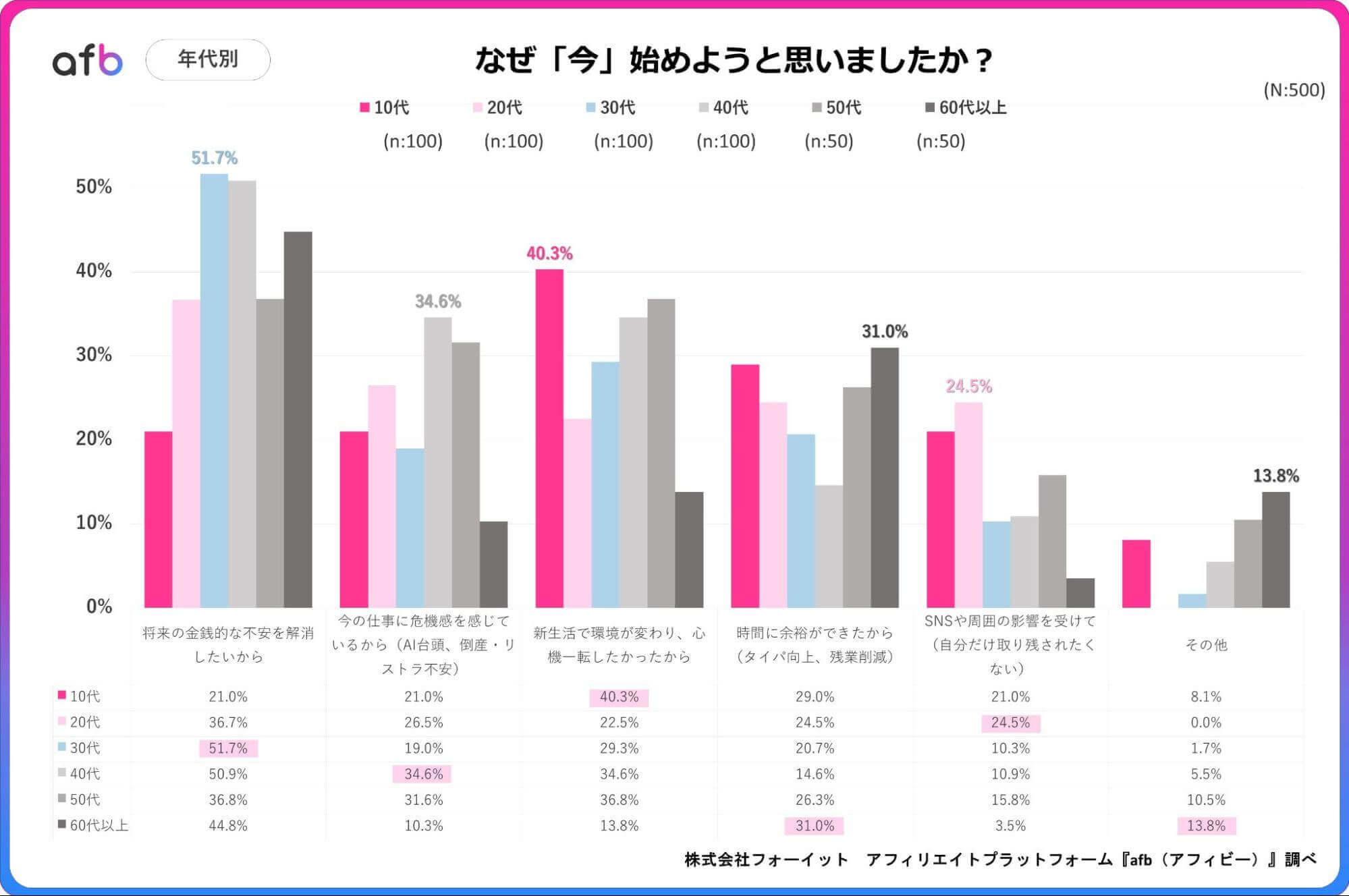 なぜ「今」始めようと思いましたか?_年代別