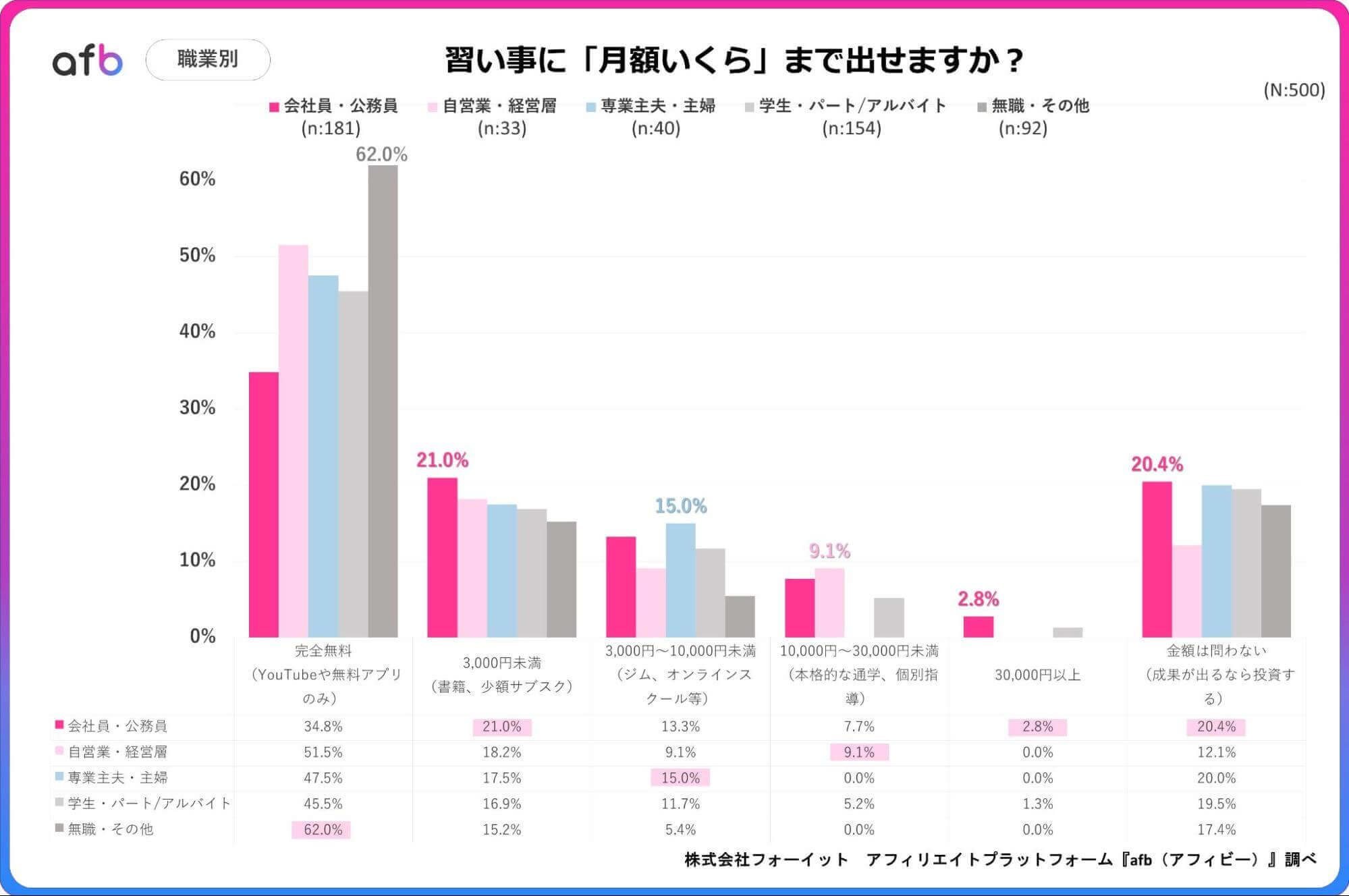 習い事に「月額いくら」まで出せますか？_職業別