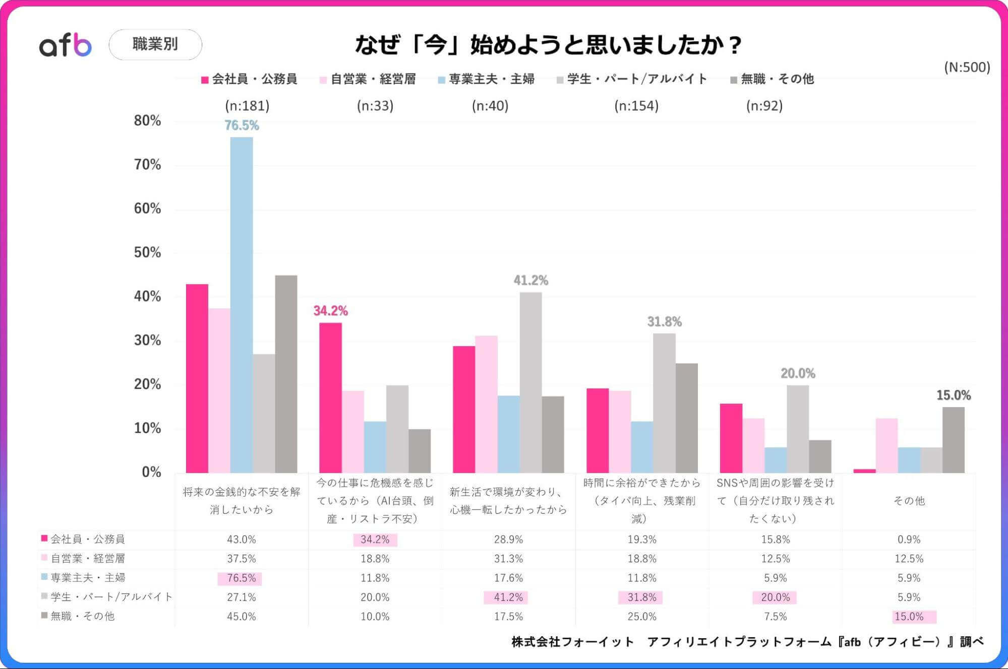 なぜ「今」始めようと思いましたか?_職業別