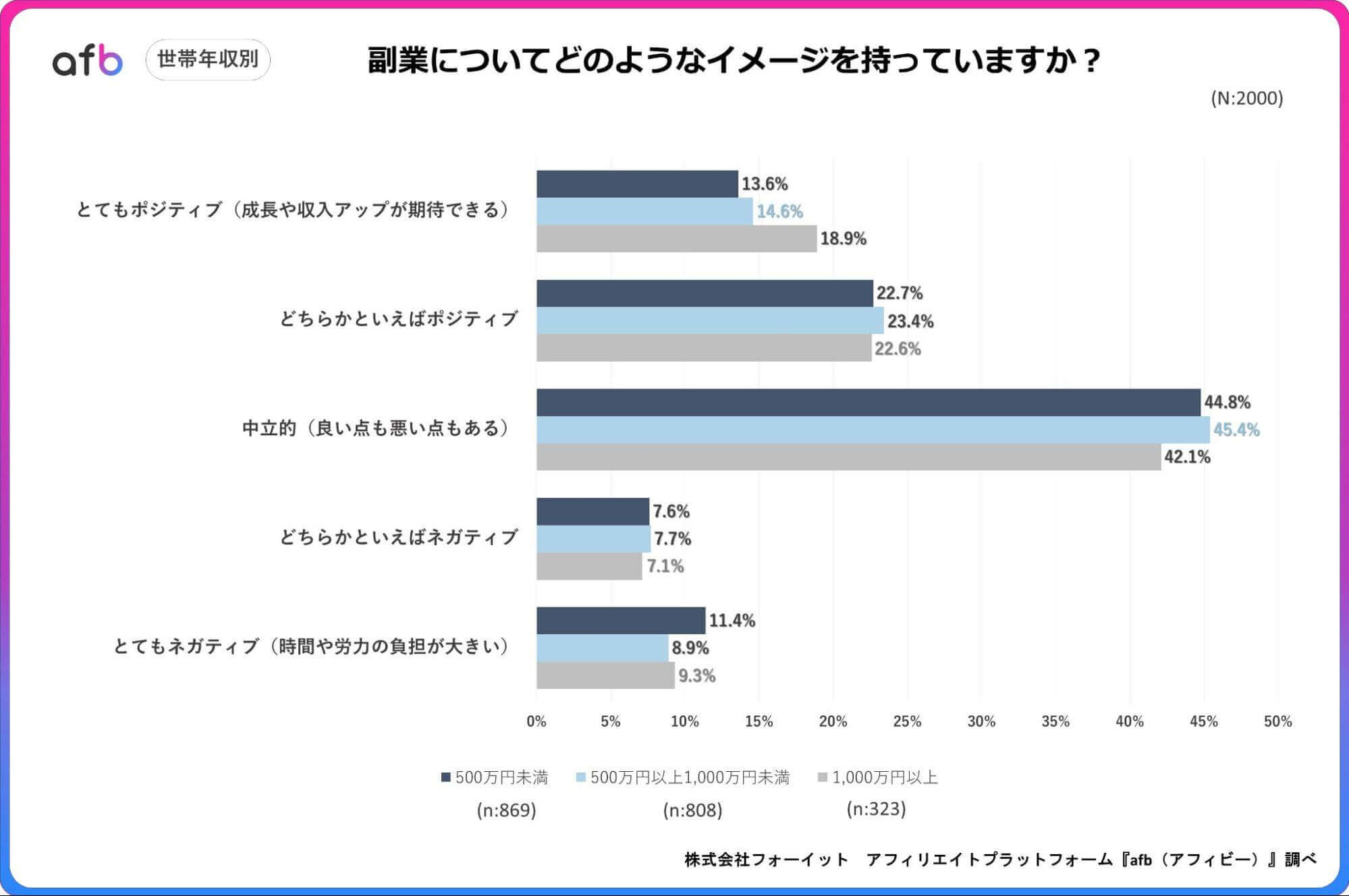副業についてどのようなイメージを持っていますか？_世帯年収別