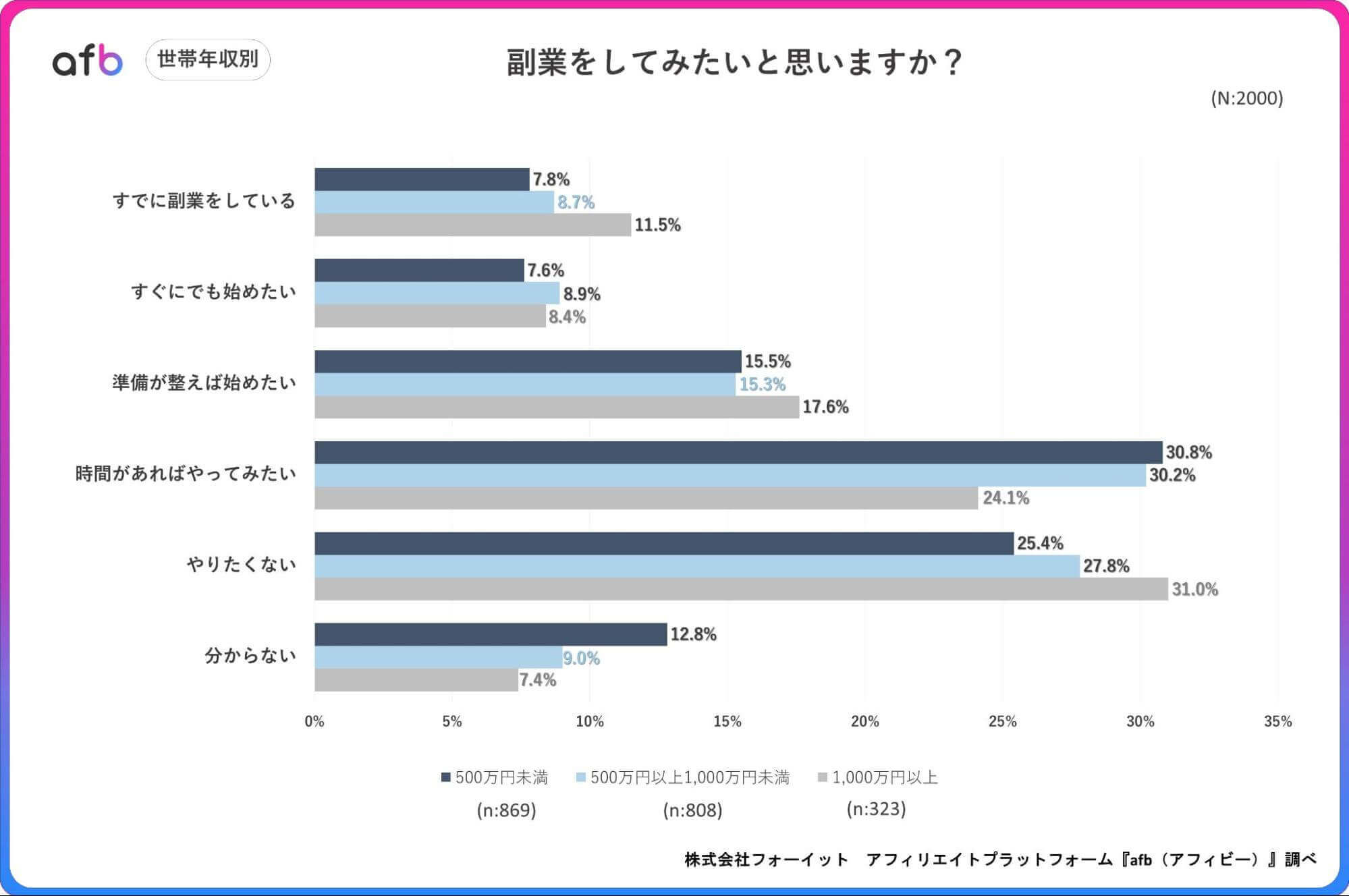 副業をしてみたいと思いますか?_世帯年収別