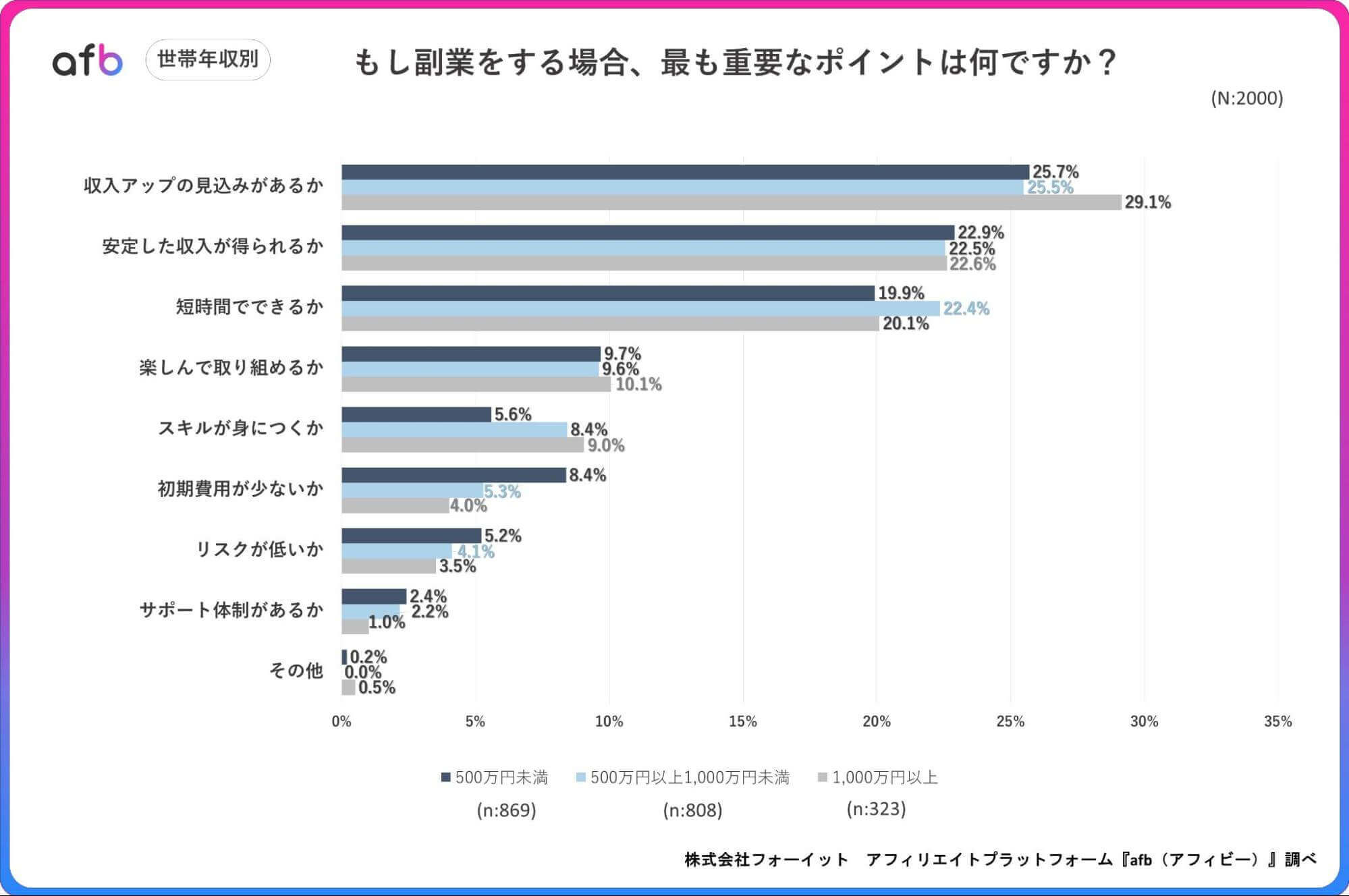 もし副業をする場合、最も重要なポイントは何ですか？_世帯年収別