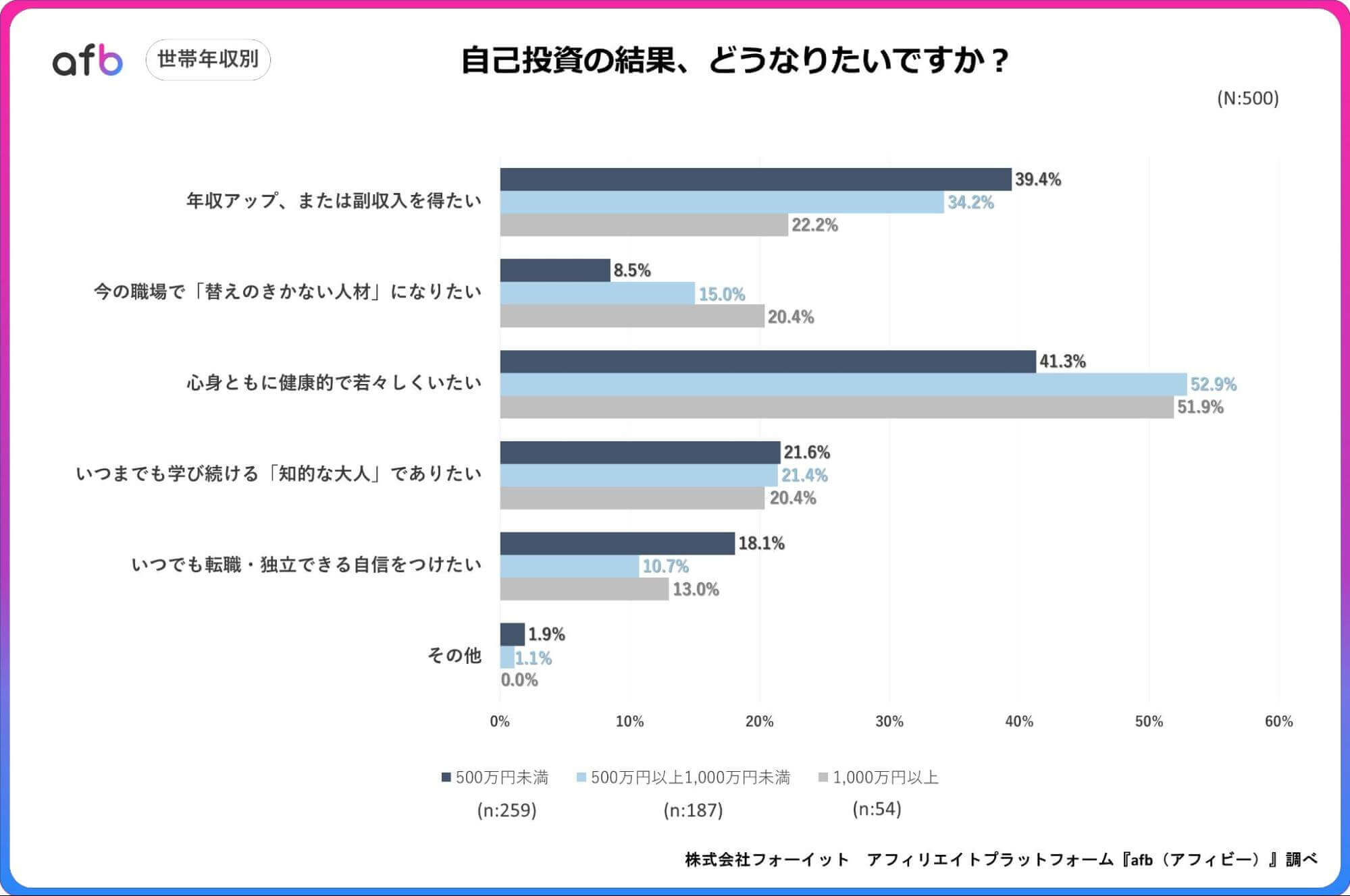 自己投資の結果、どうなりたいですか?_世帯年収別