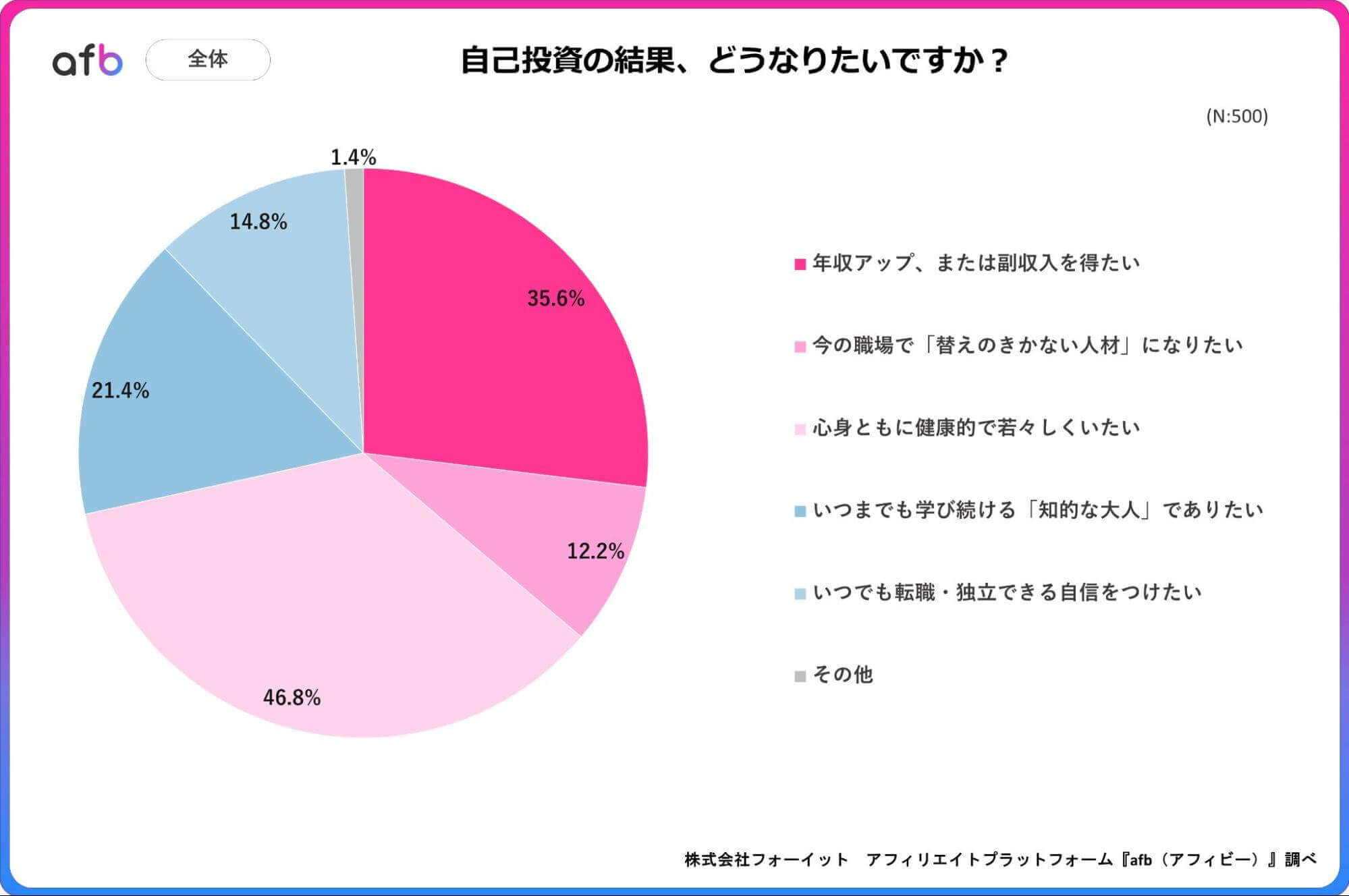 自己投資の結果、どうなりたいですか?_全体