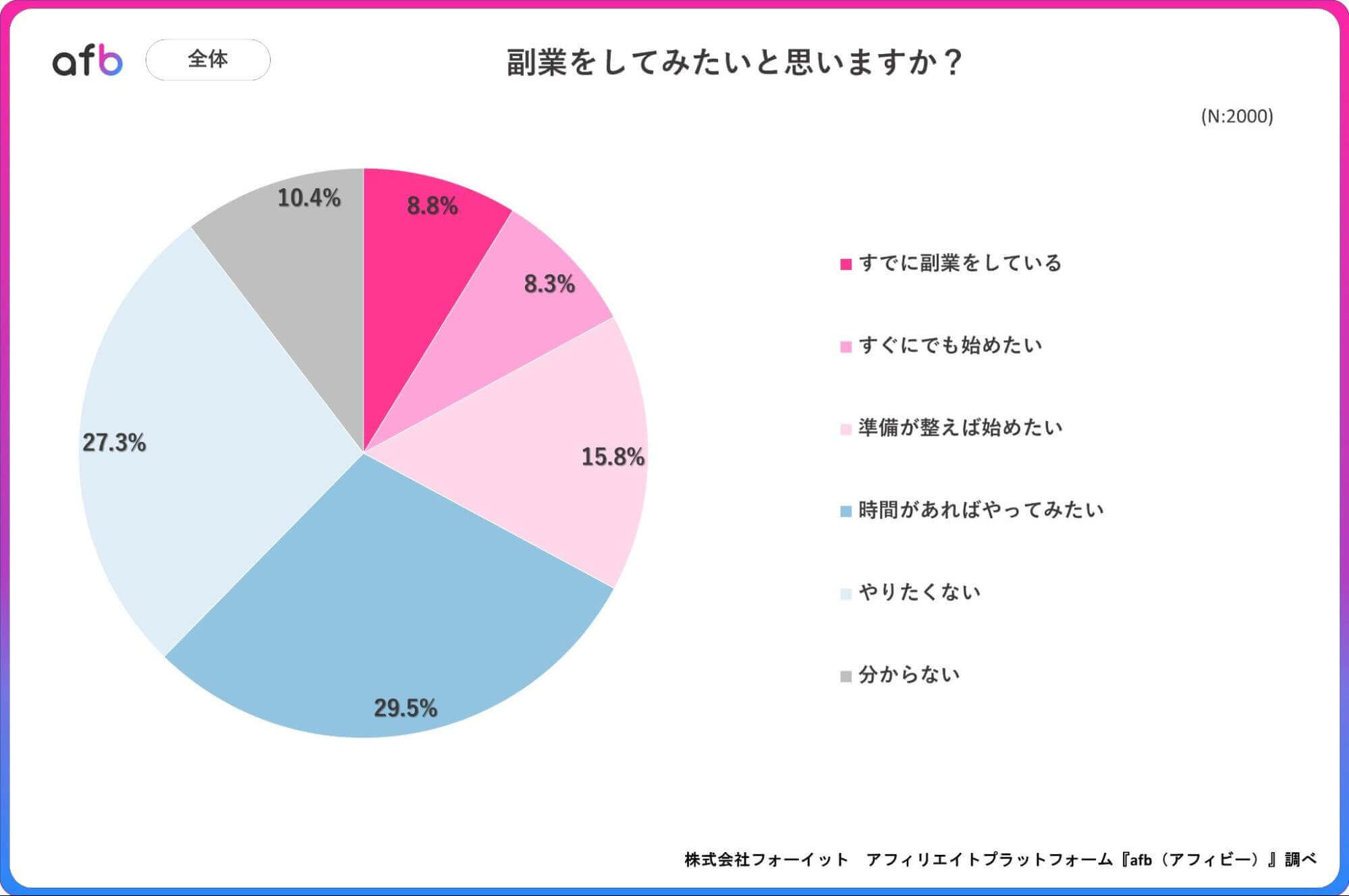 副業をしてみたいと思いますか?_全体