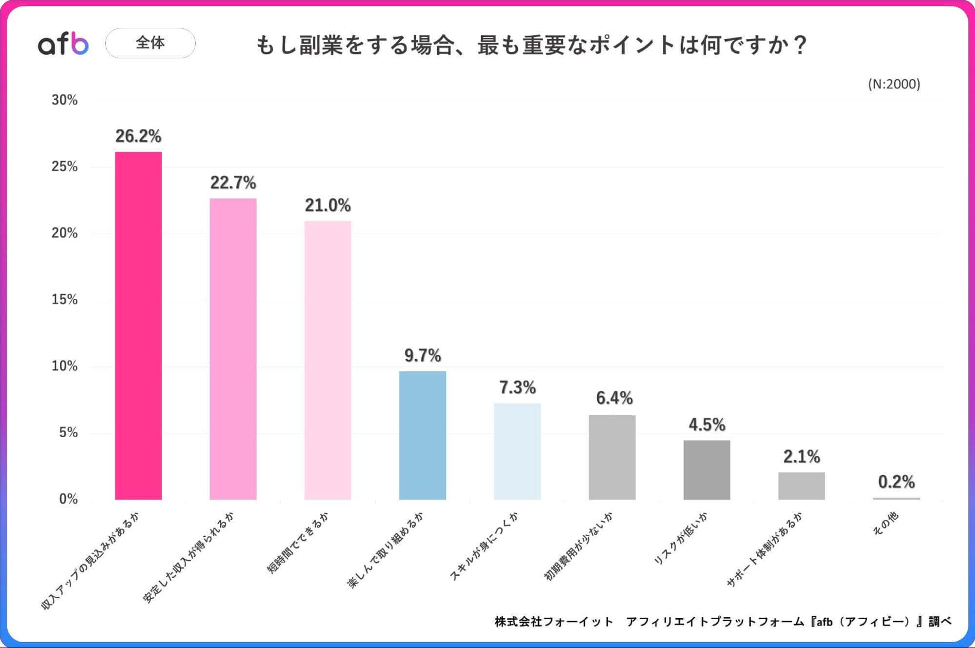もし副業をする場合、最も重要なポイントは何ですか？_全体