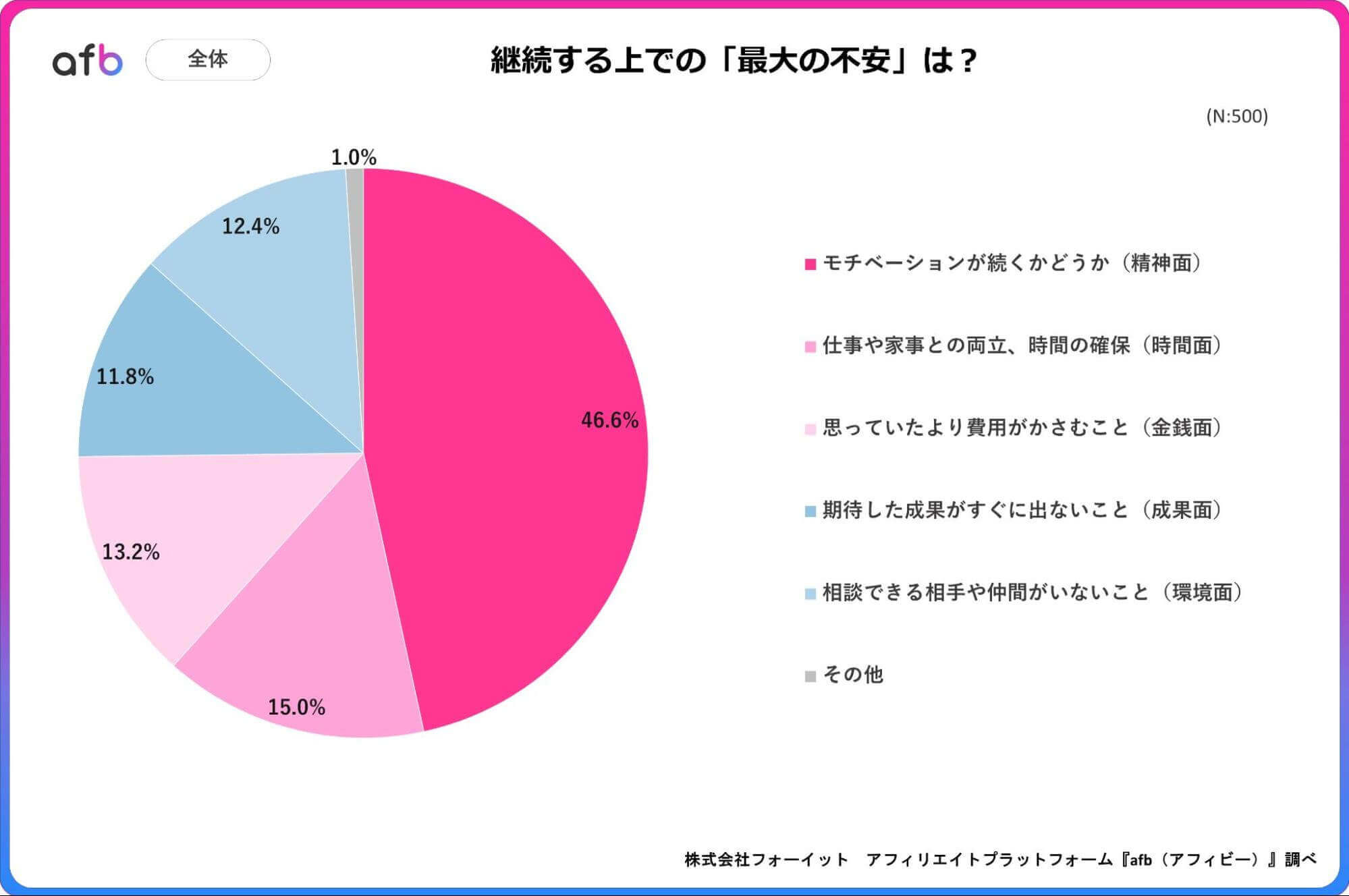 継続する上での「最大の不安」は?_全体