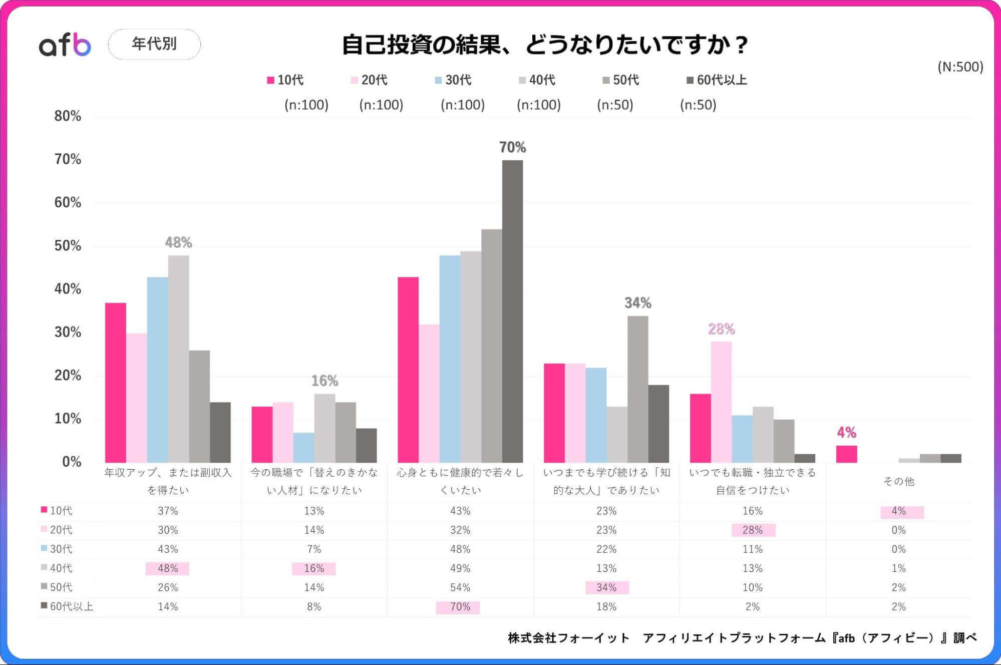 自己投資の結果、どうなりたいですか?_年代別