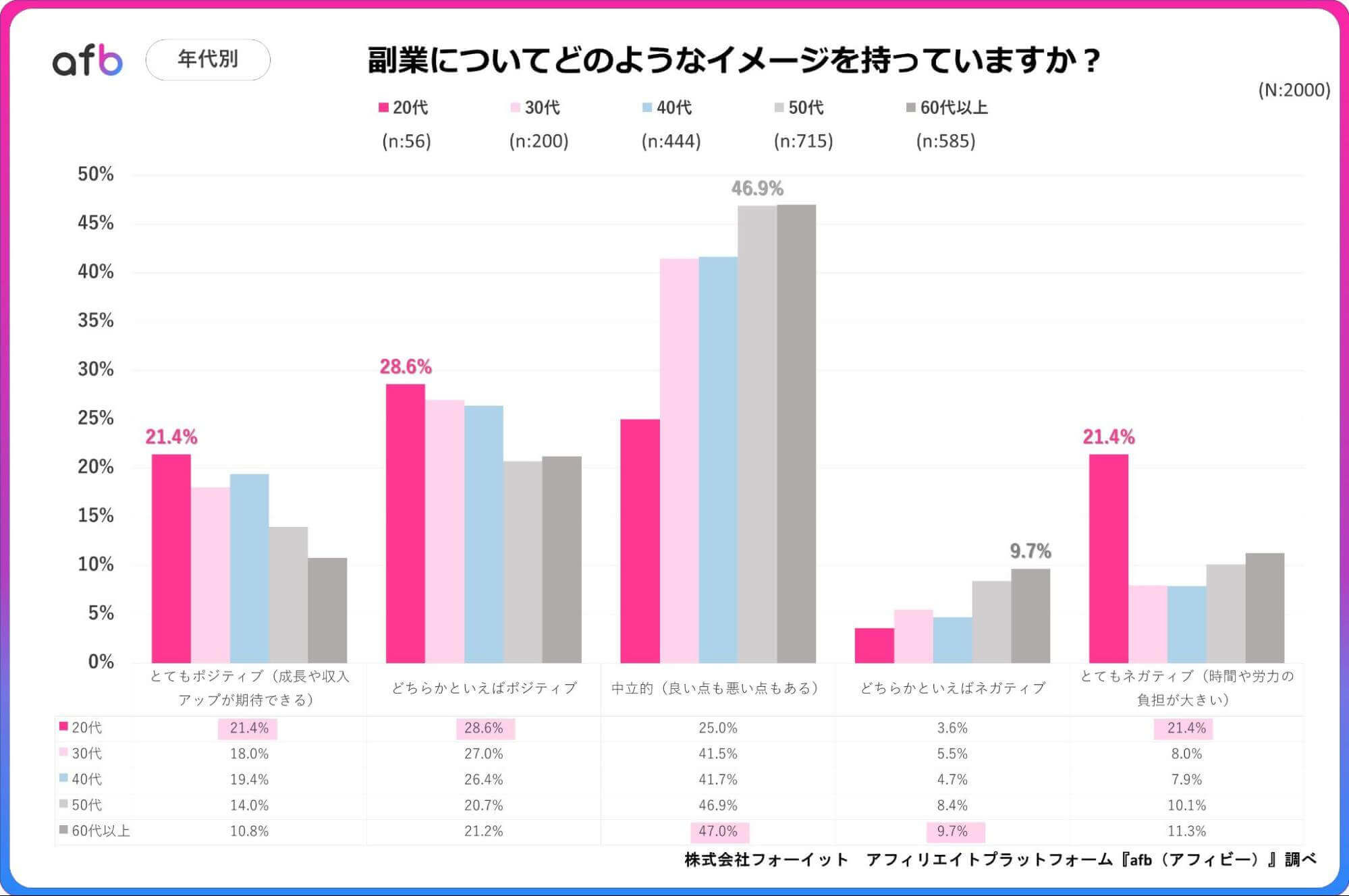 副業についてどのようなイメージを持っていますか？_年代別