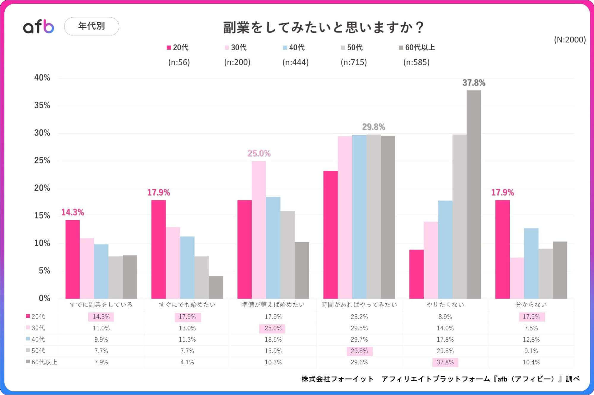 副業をしてみたいと思いますか?_年代別