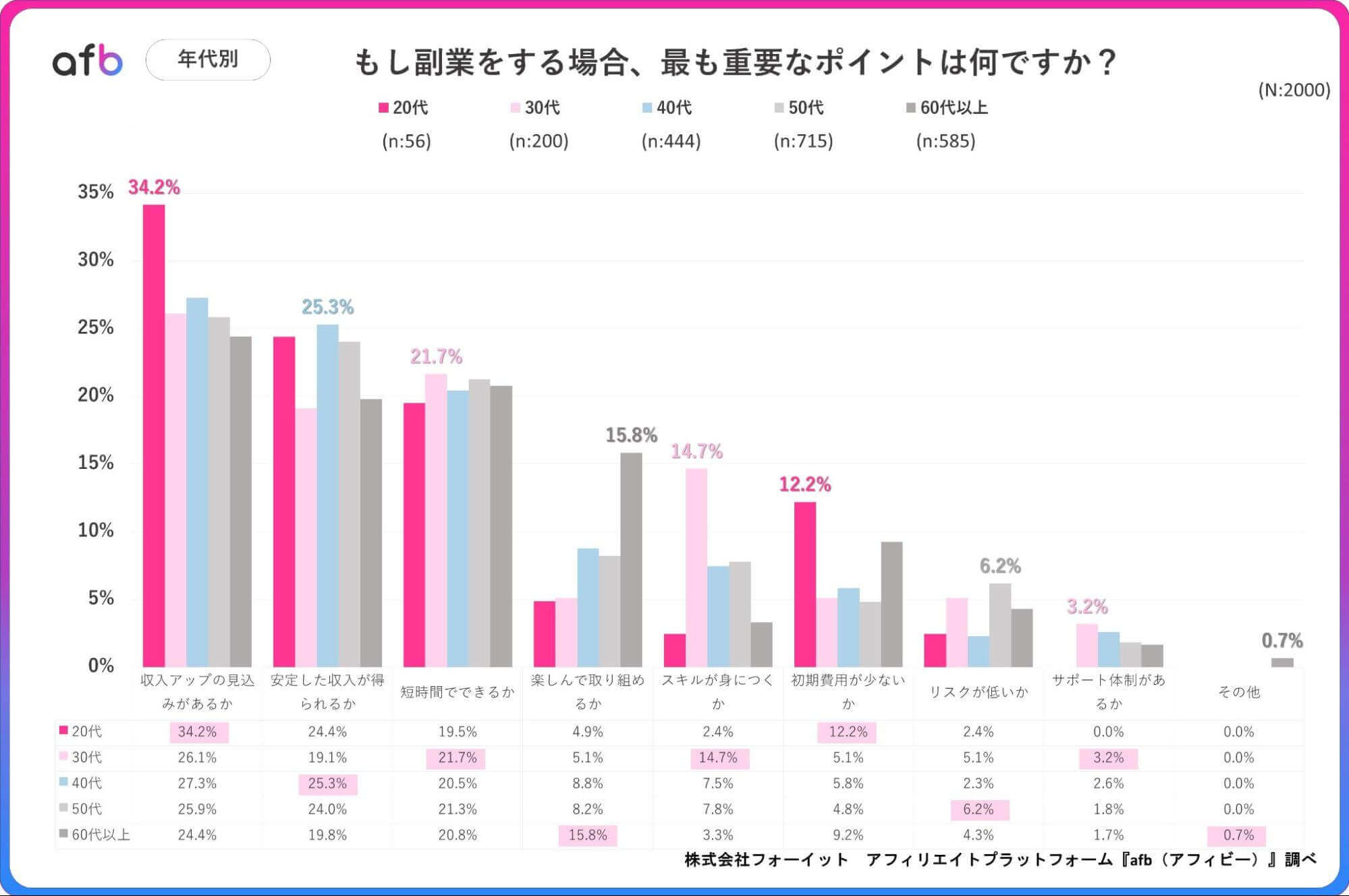 もし副業をする場合、最も重要なポイントは何ですか？_年代別