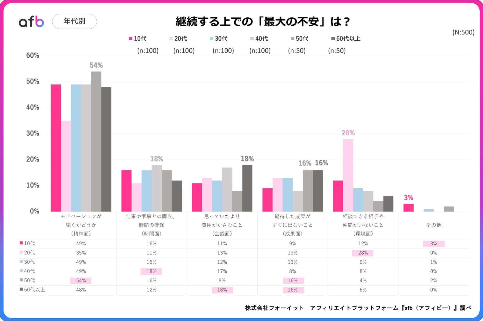 継続する上での「最大の不安」は?_年代別
