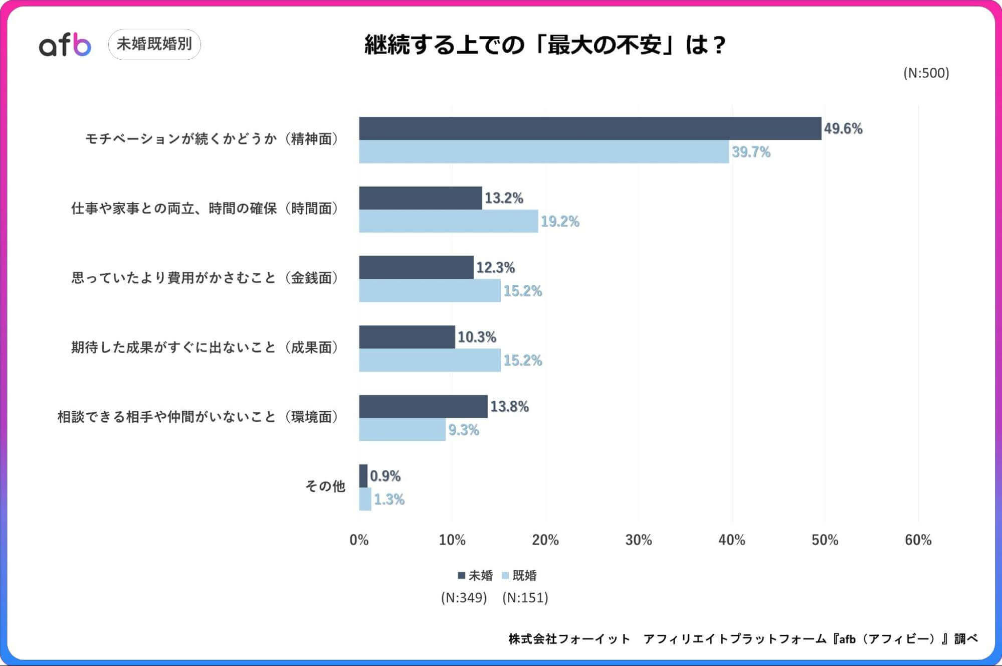 継続する上での「最大の不安」は?_未婚既婚別
