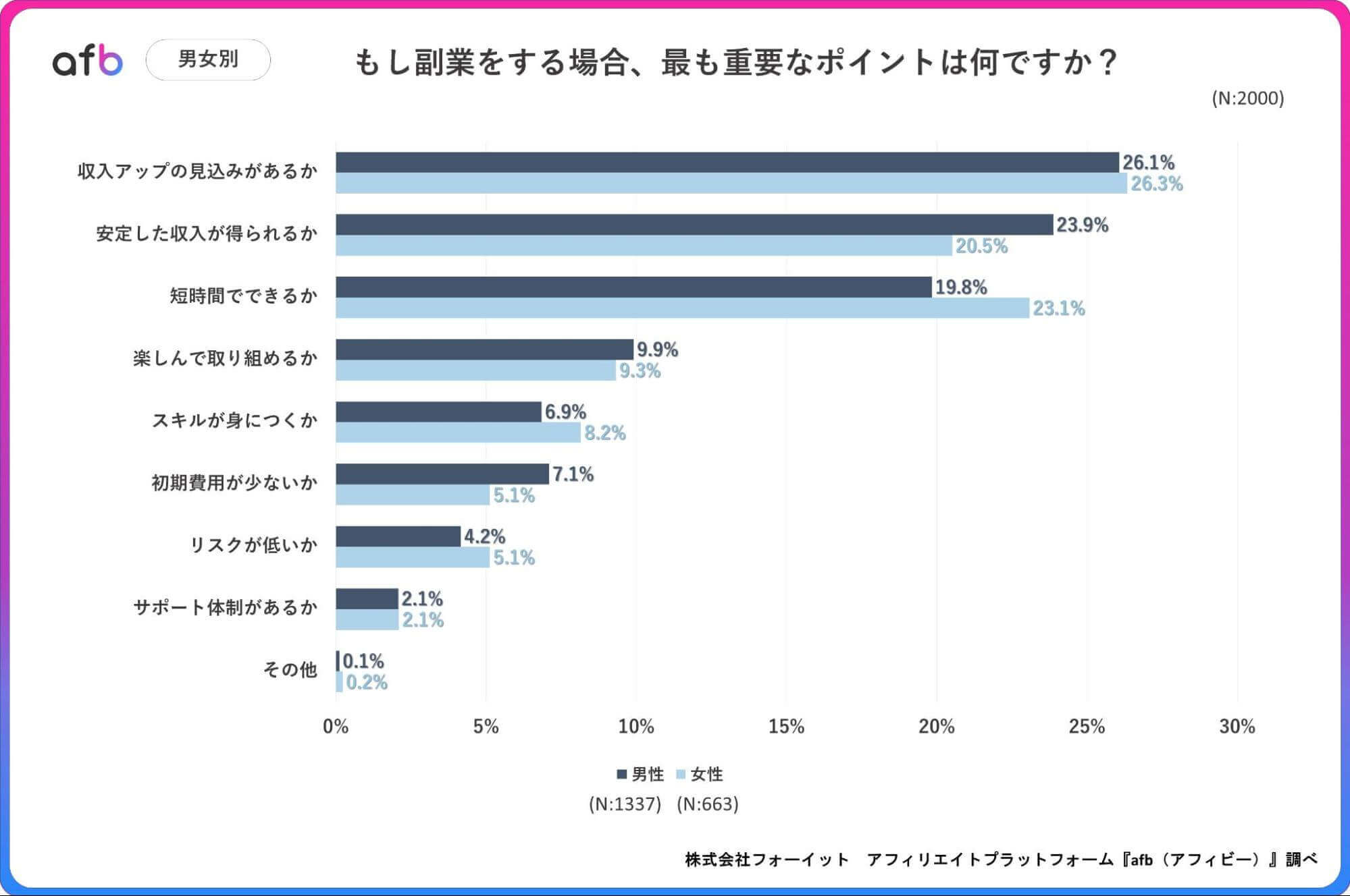 もし副業をする場合、最も重要なポイントは何ですか？_男女別