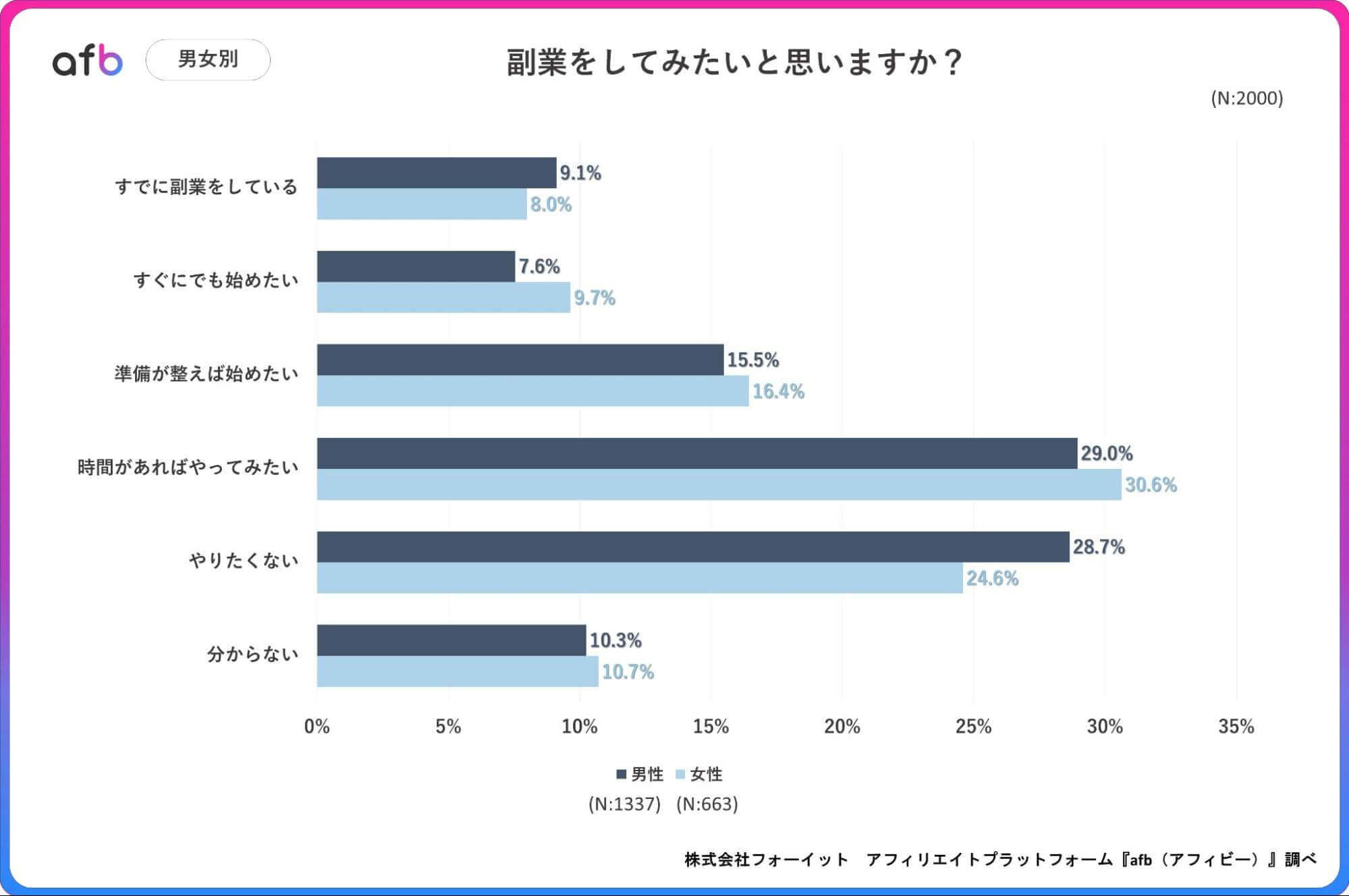 副業をしてみたいと思いますか?_男女別