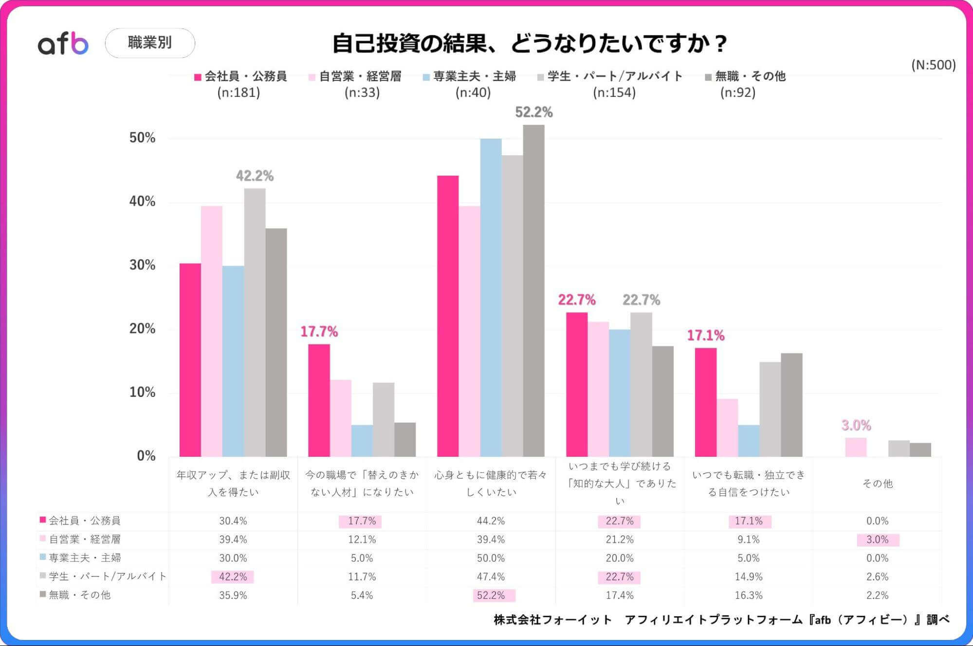 自己投資の結果、どうなりたいですか?_職業別