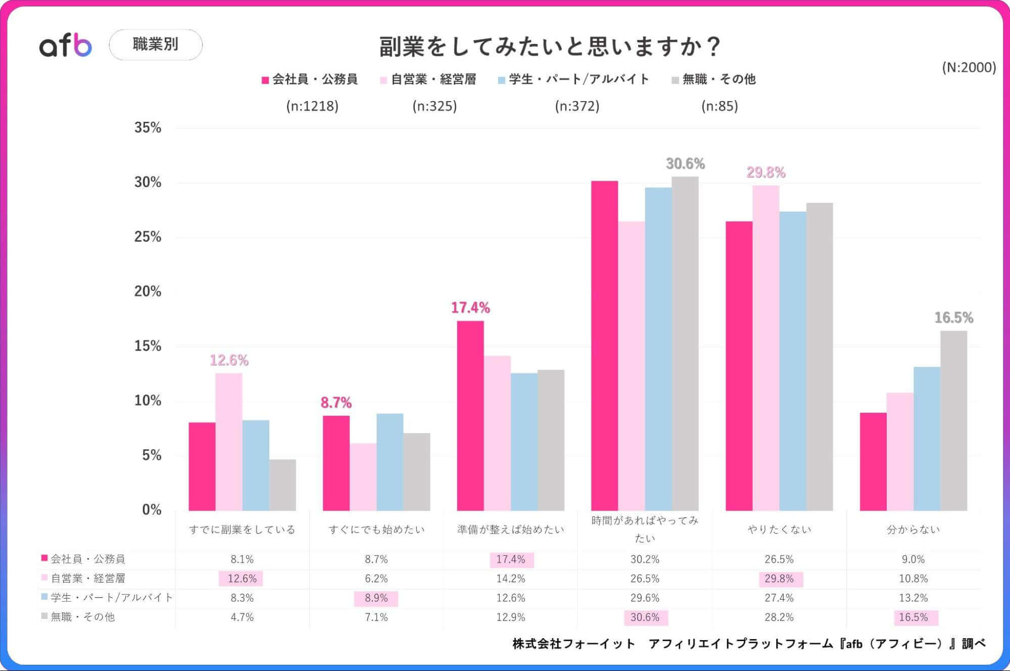 副業をしてみたいと思いますか?_職業別